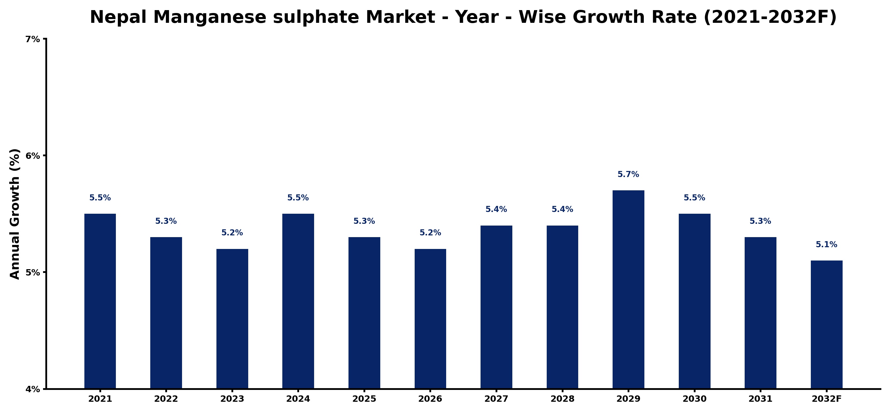 Nepal Manganese sulphate Market Year-wise Growth Rate and Key Drivers