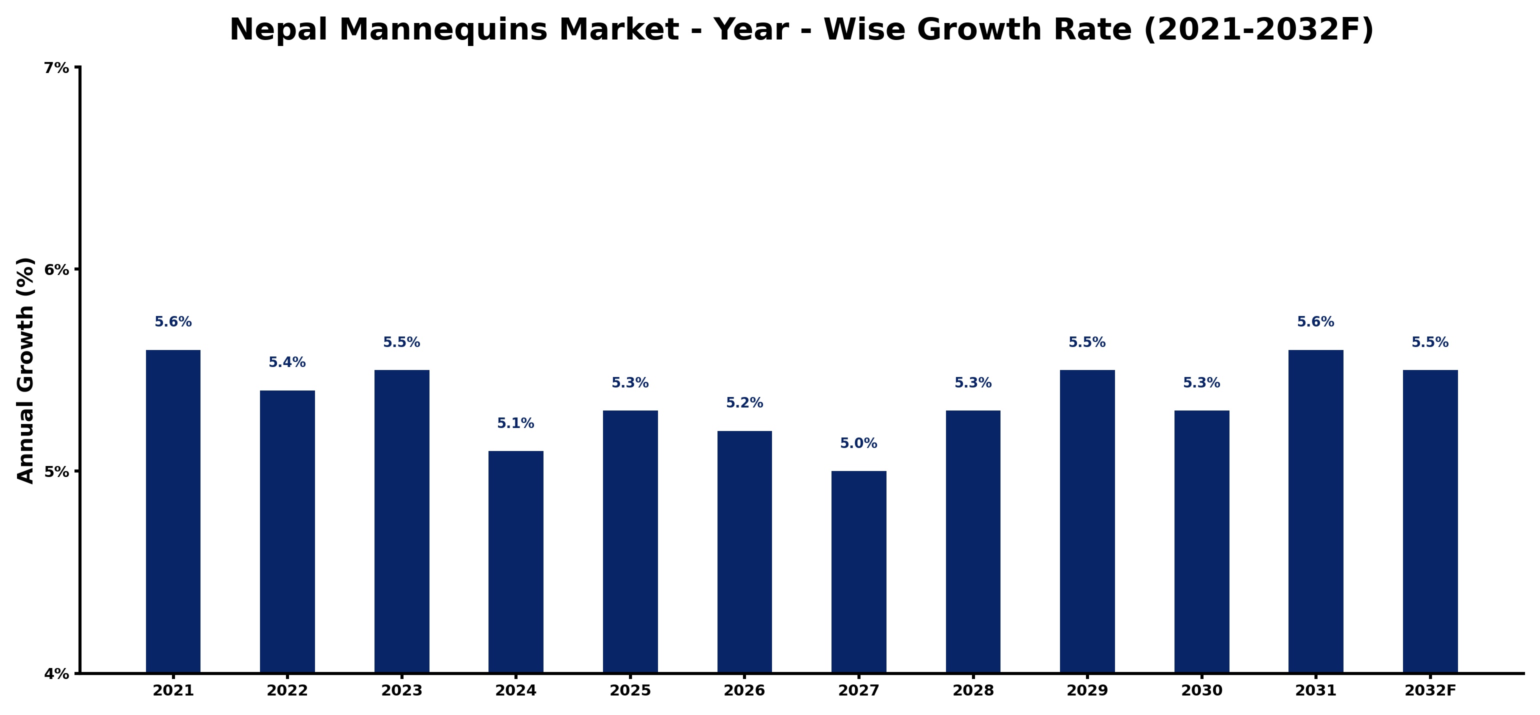 Nepal Mannequins Market Year-wise Growth Rate and Key Drivers
