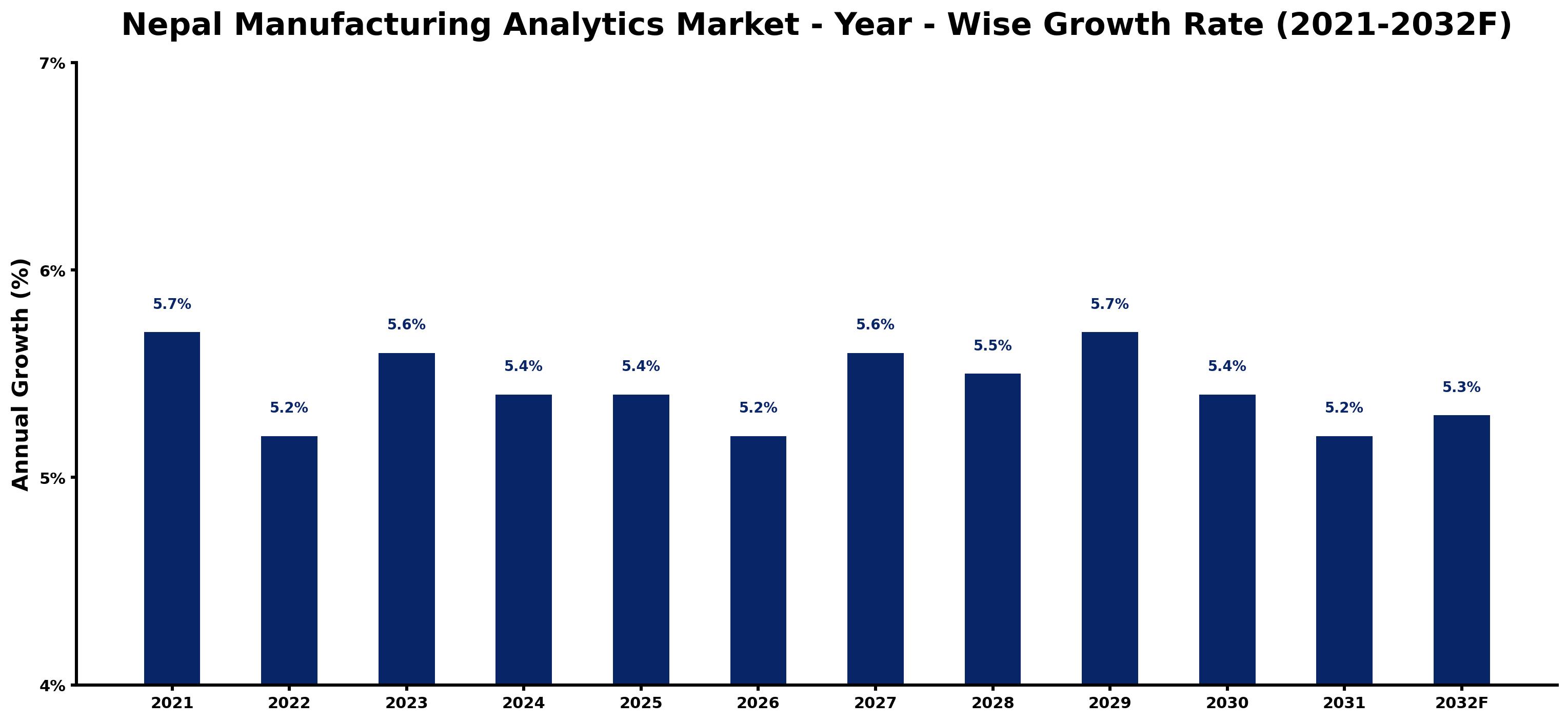 Nepal Manufacturing Analytics Market Year-wise Growth Rate and Key Drivers