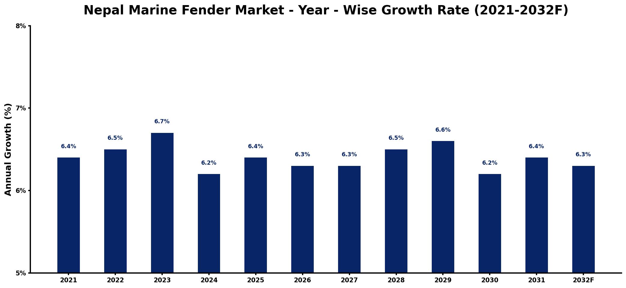 Nepal Marine Fender Market Year-wise Growth Rate and Key Drivers