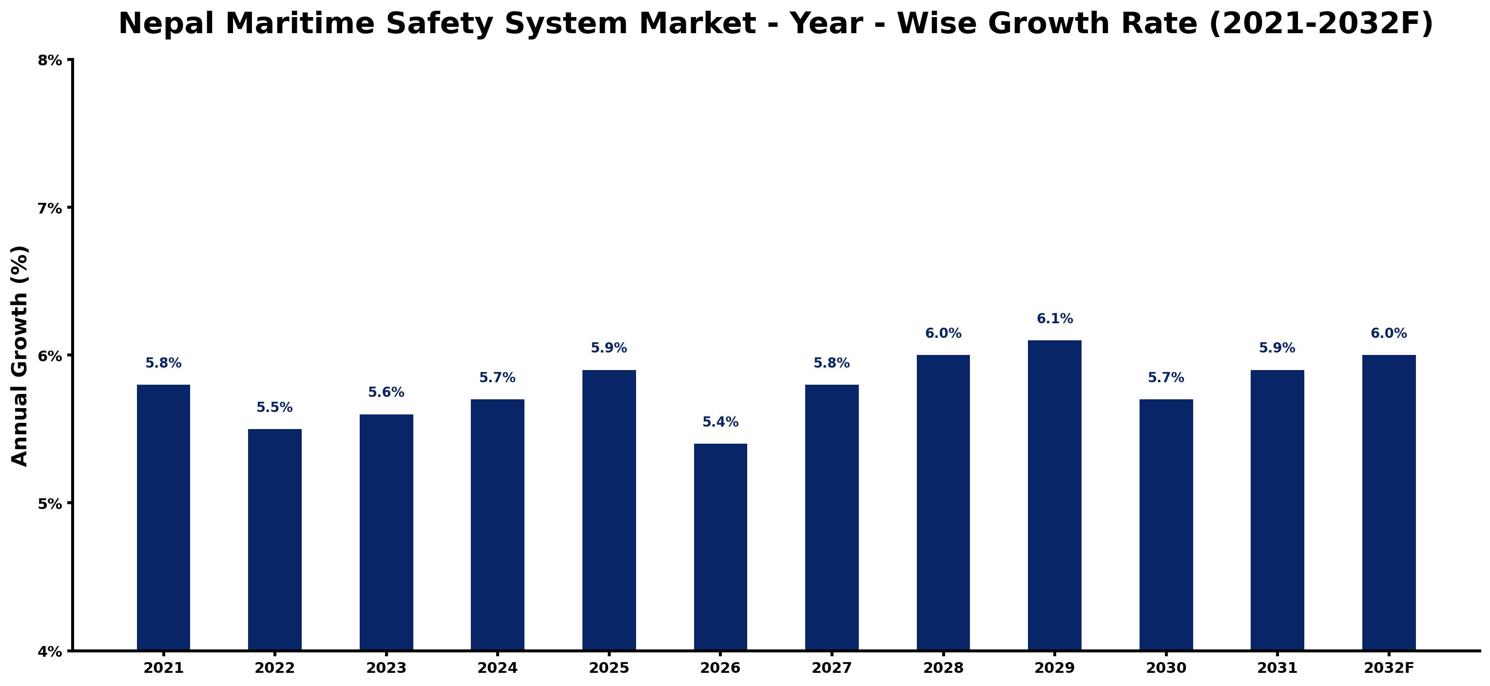 Nepal Maritime Safety System Market Year-wise Growth Rate and Key Drivers