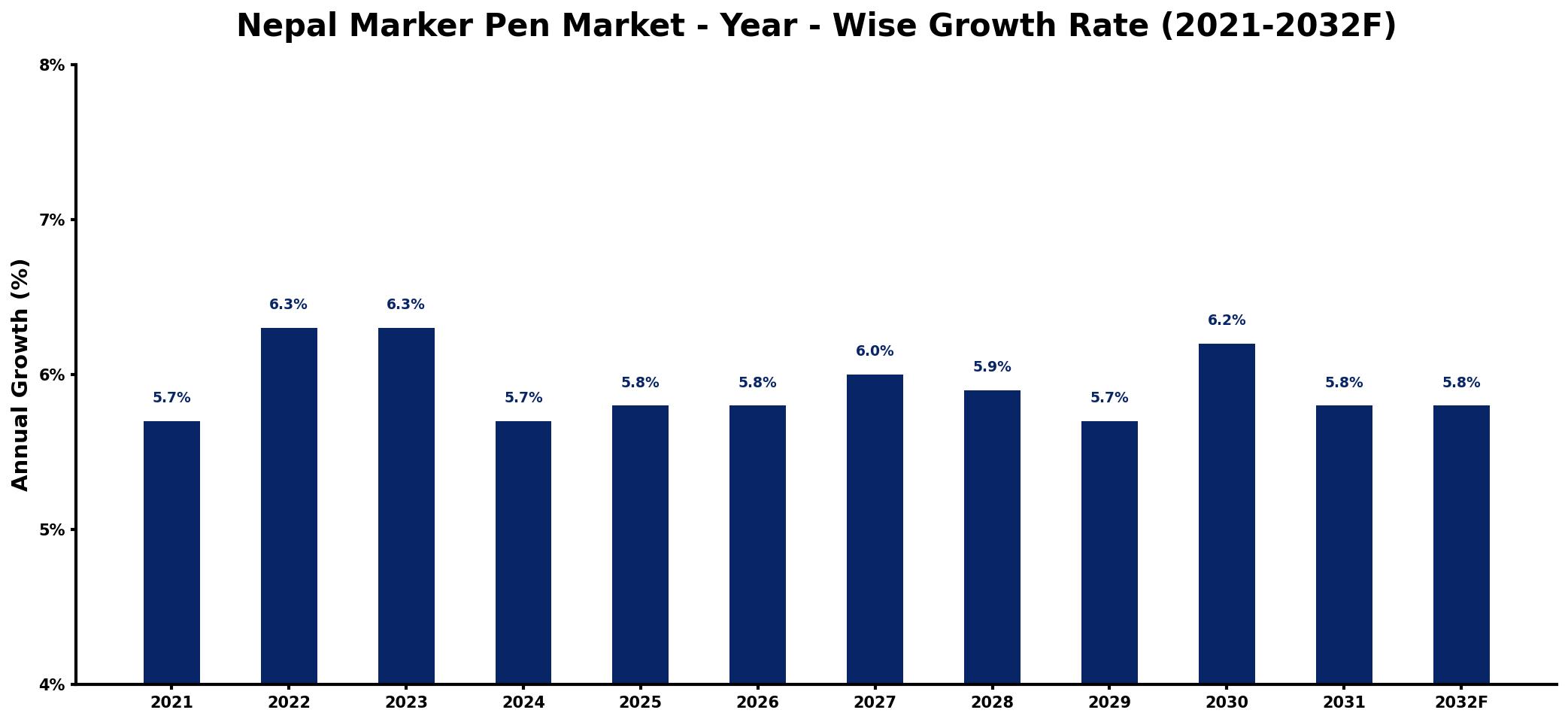 Nepal Marker Pen Market Year-wise Growth Rate and Key Drivers