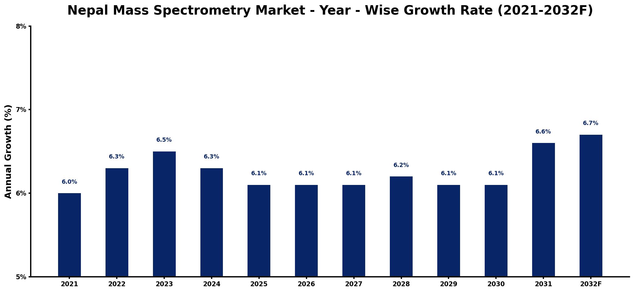 Nepal Mass Spectrometry Market Year-wise Growth Rate and Key Drivers