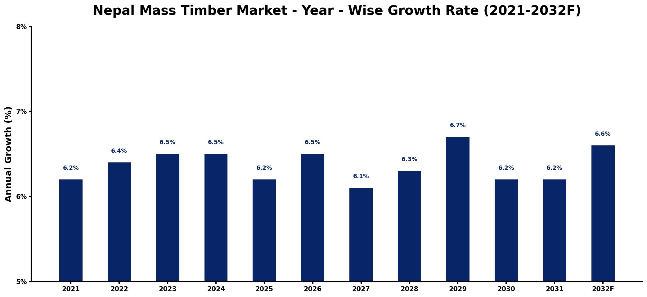 Nepal Mass Timber Market Year-wise Growth Rate and Key Drivers
