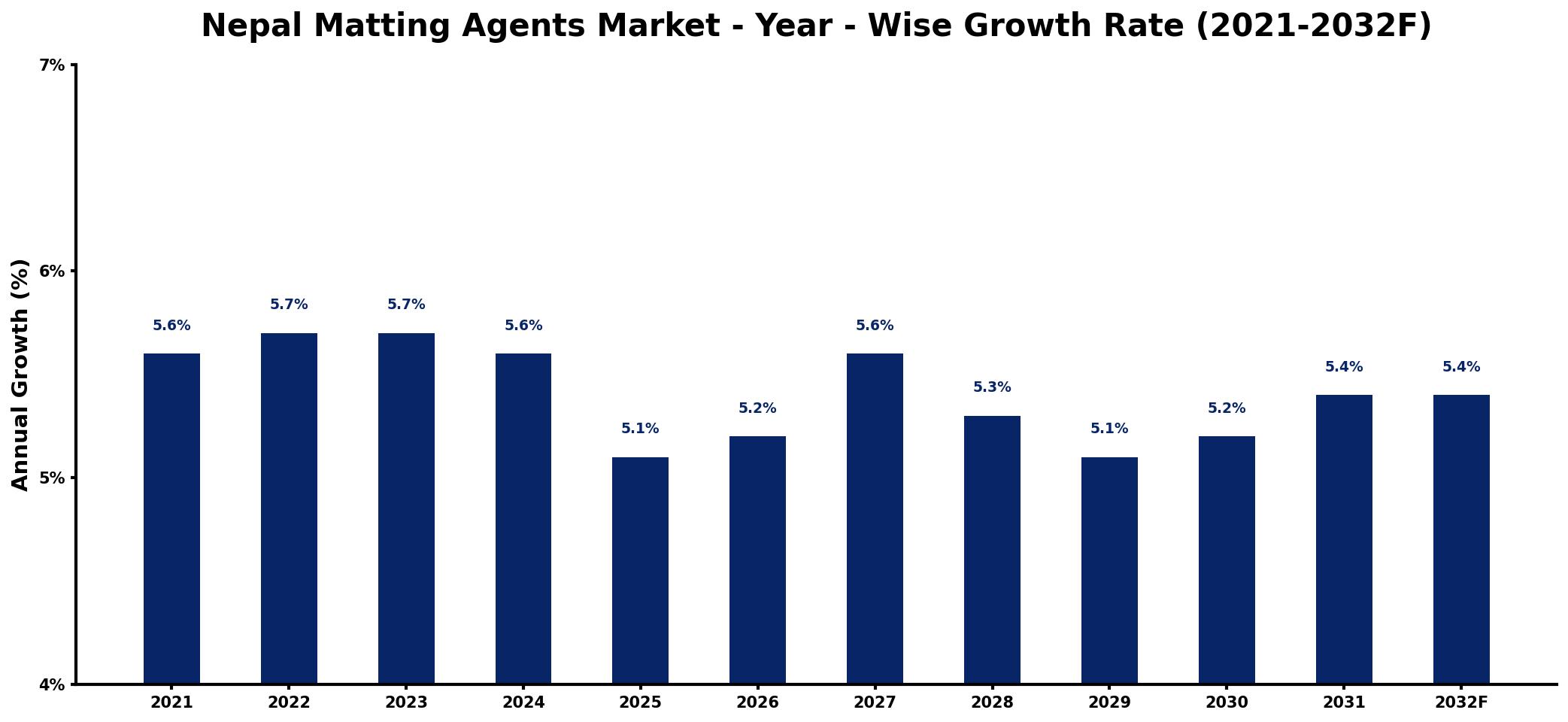 Nepal Matting Agents Market Year-wise Growth Rate and Key Drivers