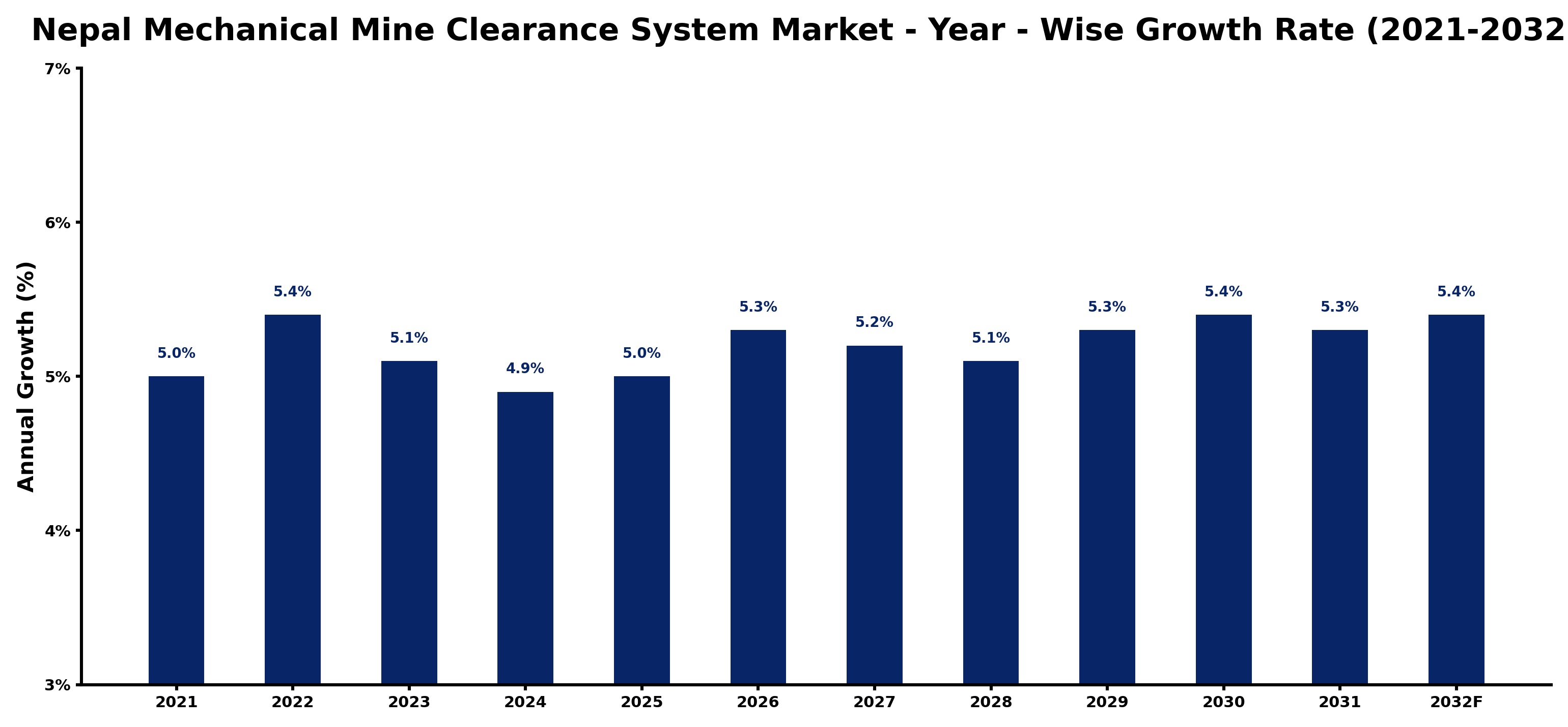 Nepal Mechanical Mine Clearance System Market Year-wise Growth Rate and Key Drivers