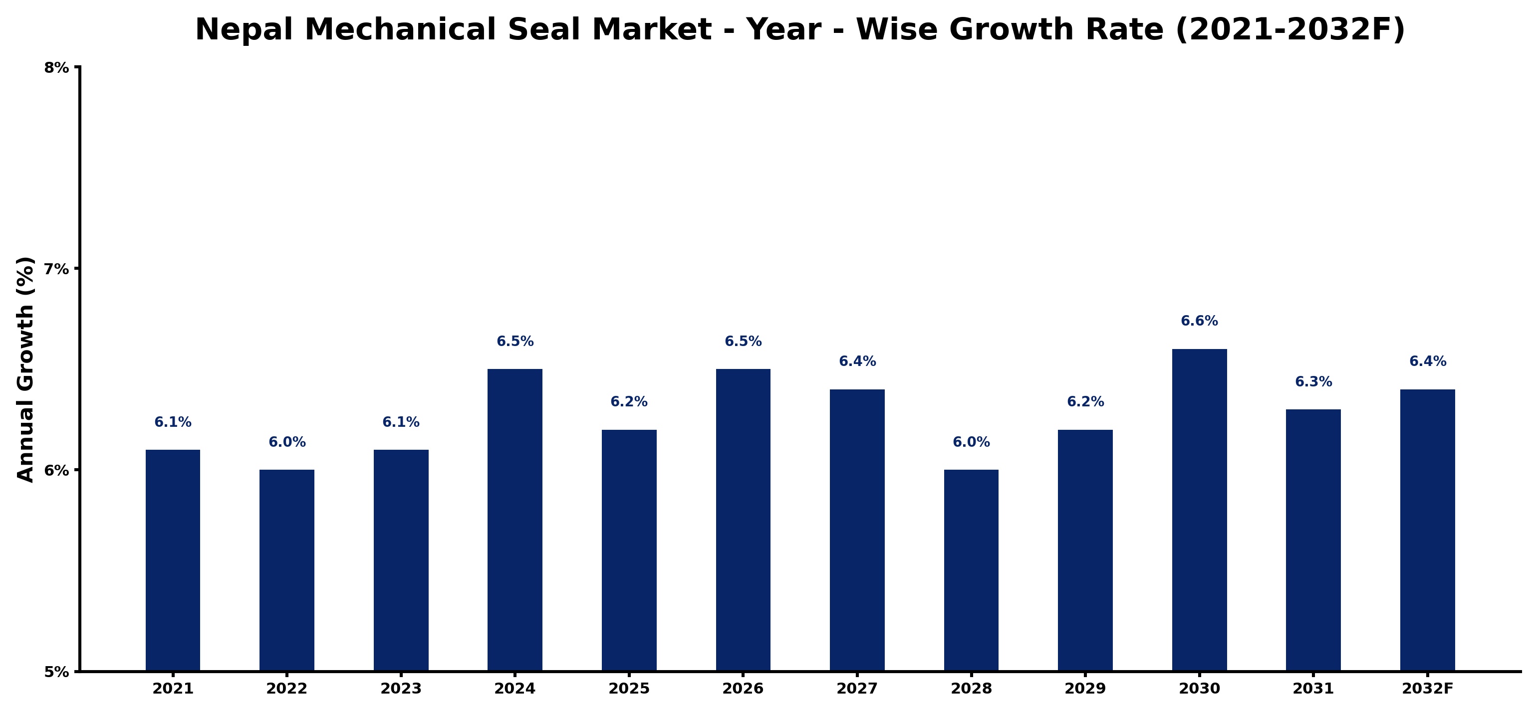 Nepal Mechanical Seal Market Year-wise Growth Rate and Key Drivers