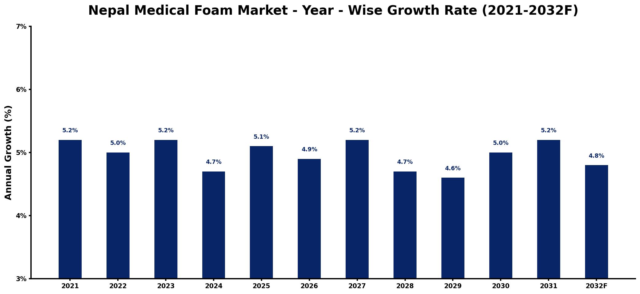 Nepal Medical Foam Market Year-wise Growth Rate and Key Drivers