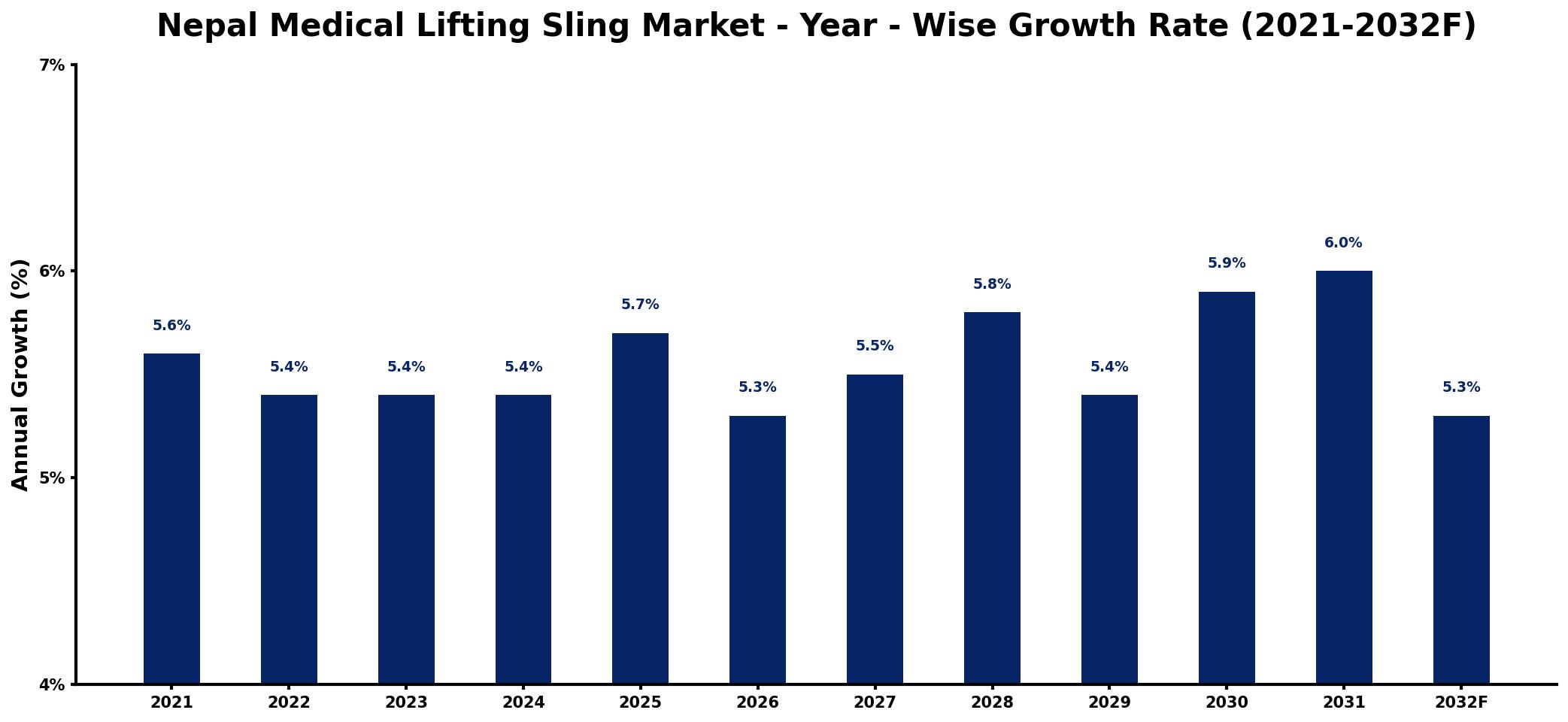 Nepal Medical Lifting Sling Market Year-wise Growth Rate and Key Drivers