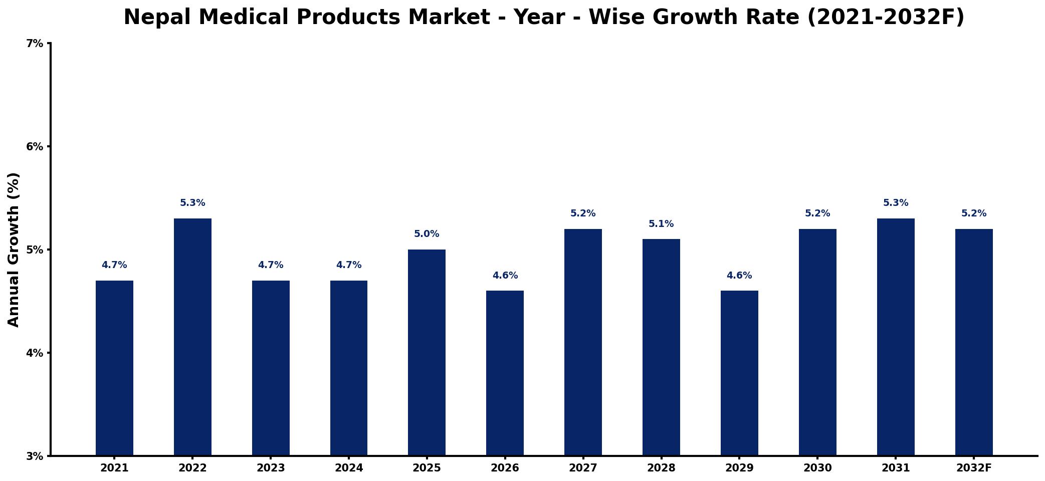 Nepal Medical Products Market Year-wise Growth Rate and Key Drivers