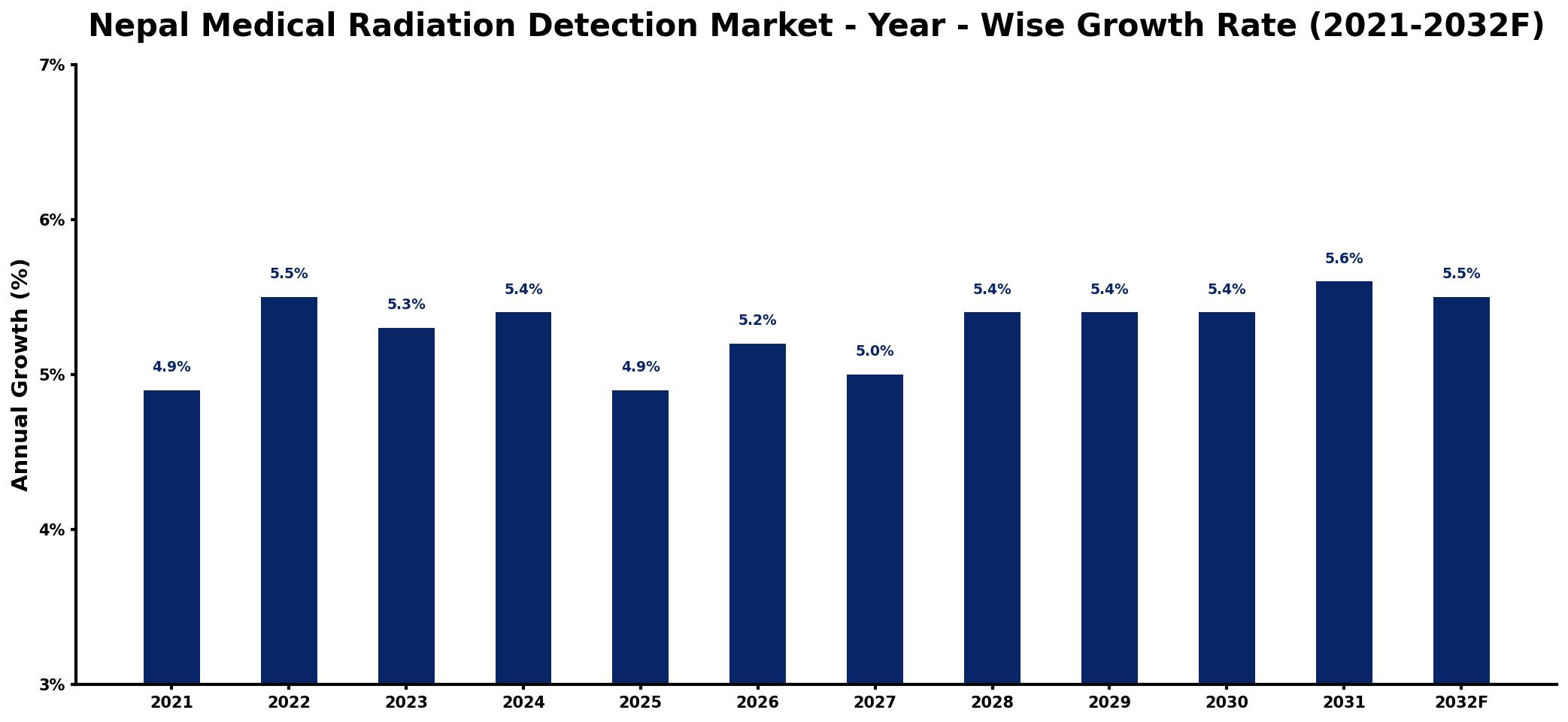 Nepal Medical Radiation Detection Market Year-wise Growth Rate and Key Drivers