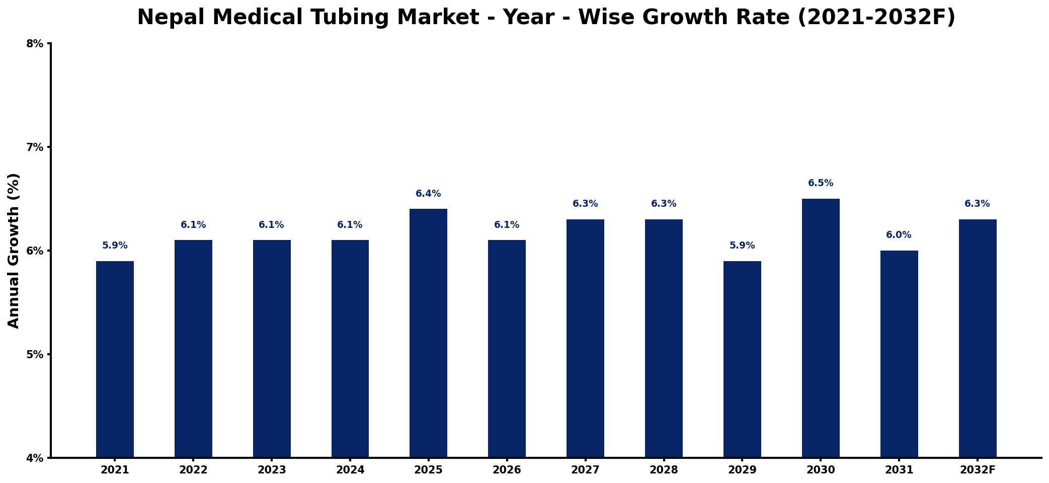 Nepal Medical Tubing Market Year-wise Growth Rate and Key Drivers