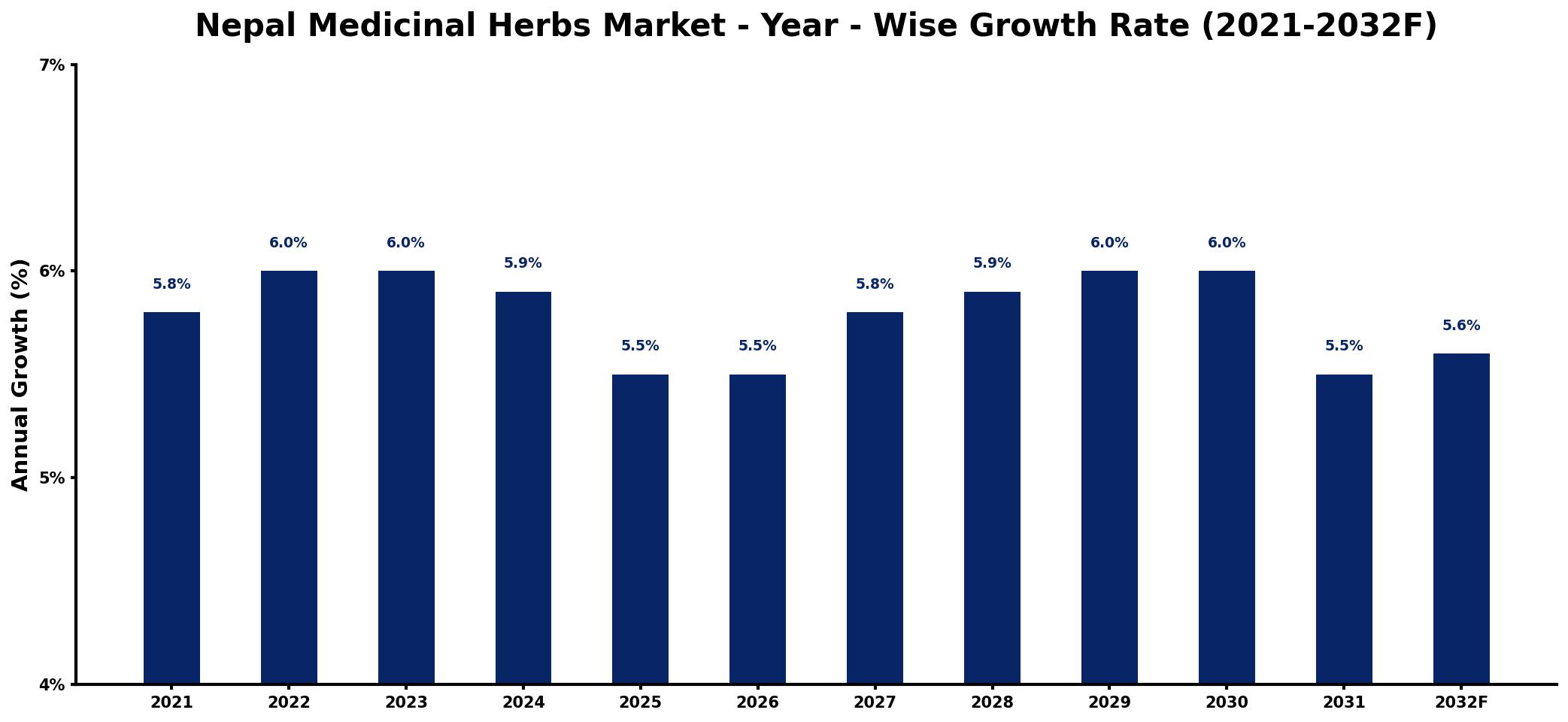 Nepal Medicinal Herbs Market Year-wise Growth Rate and Key Drivers