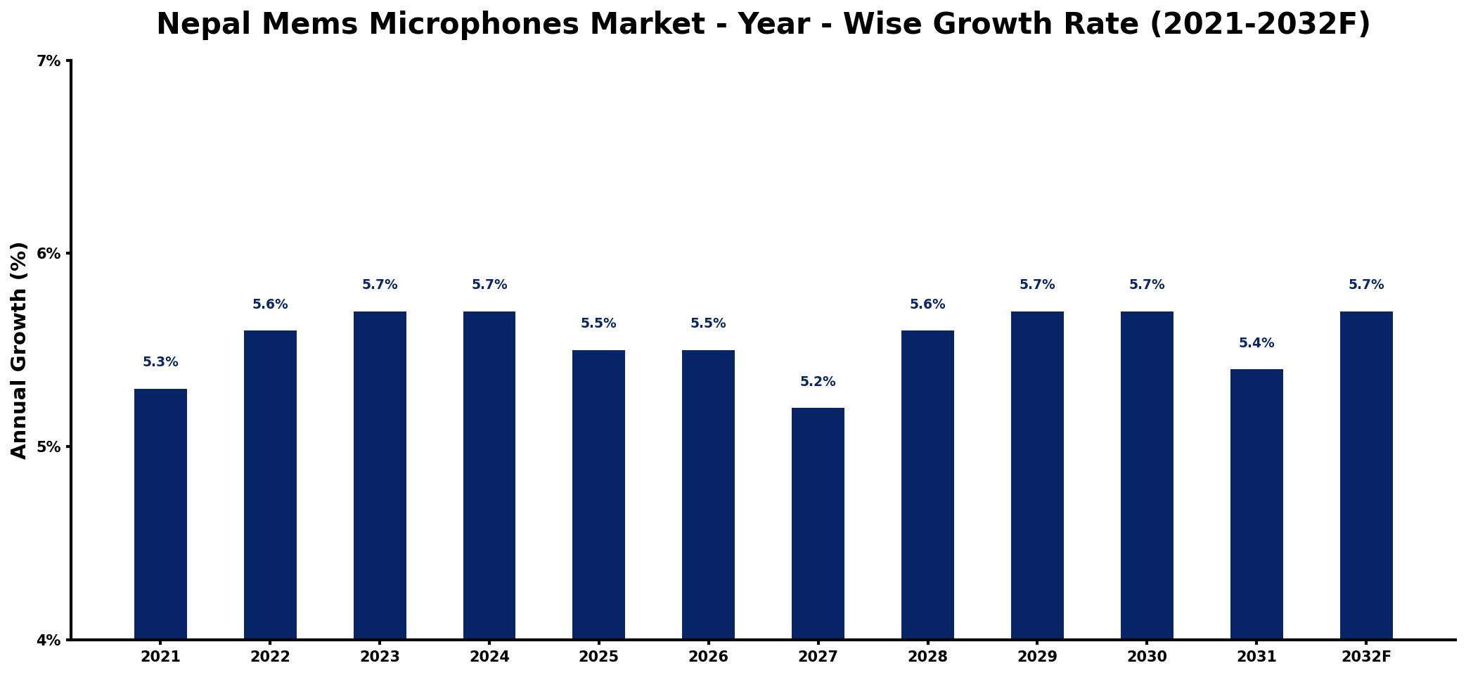 Nepal Mems Microphones Market Year-wise Growth Rate and Key Drivers