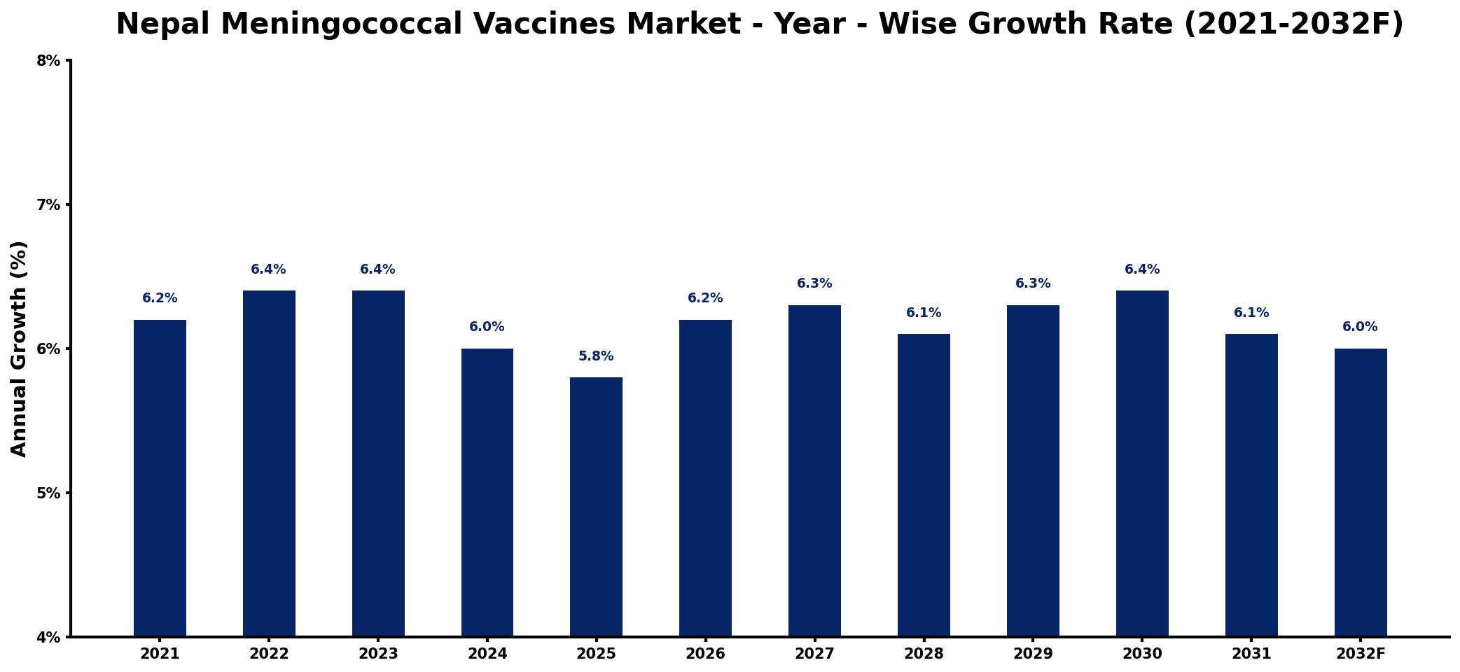 Nepal Meningococcal Vaccines Market Year-wise Growth Rate and Key Drivers