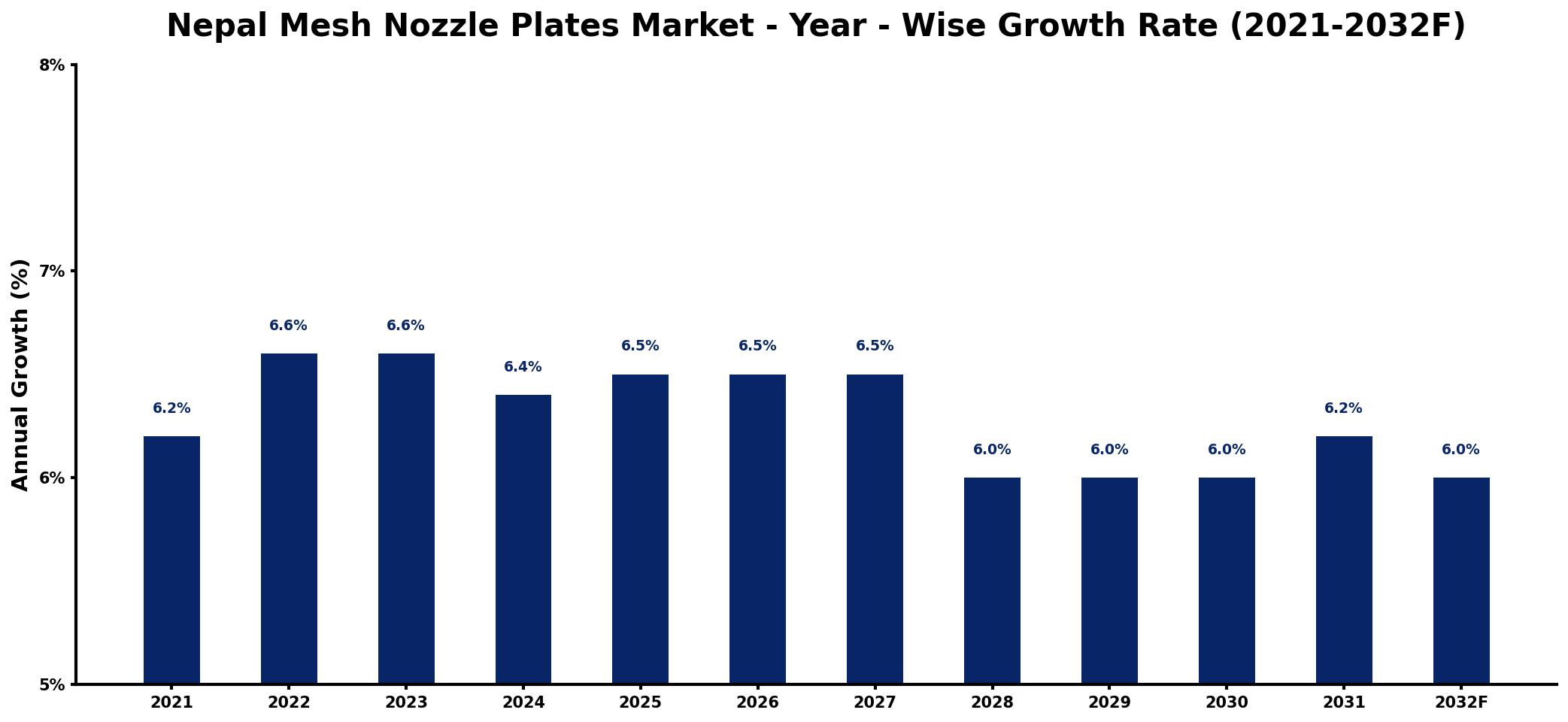 Nepal Mesh Nozzle Plates Market Year-wise Growth Rate and Key Drivers