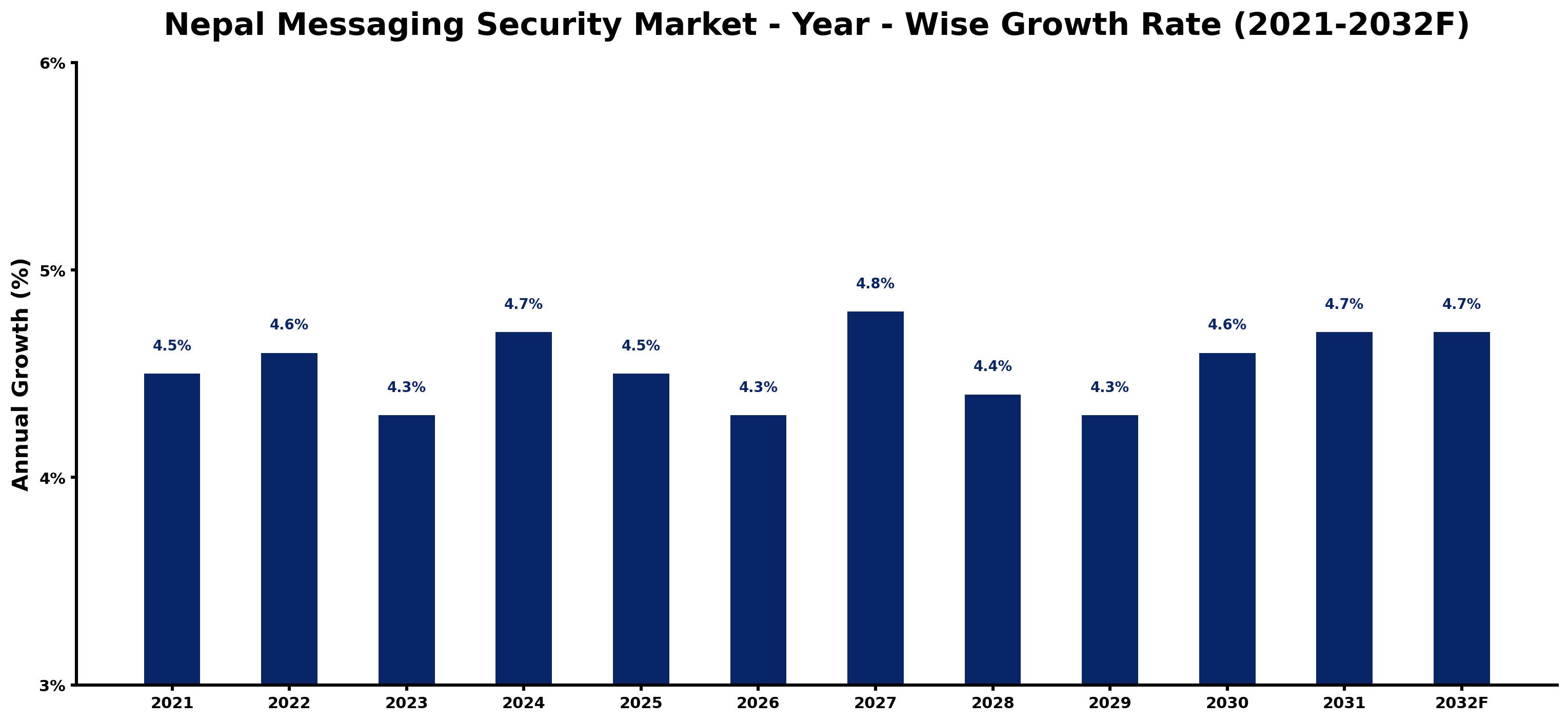 Nepal Messaging Security Market Year-wise Growth Rate and Key Drivers