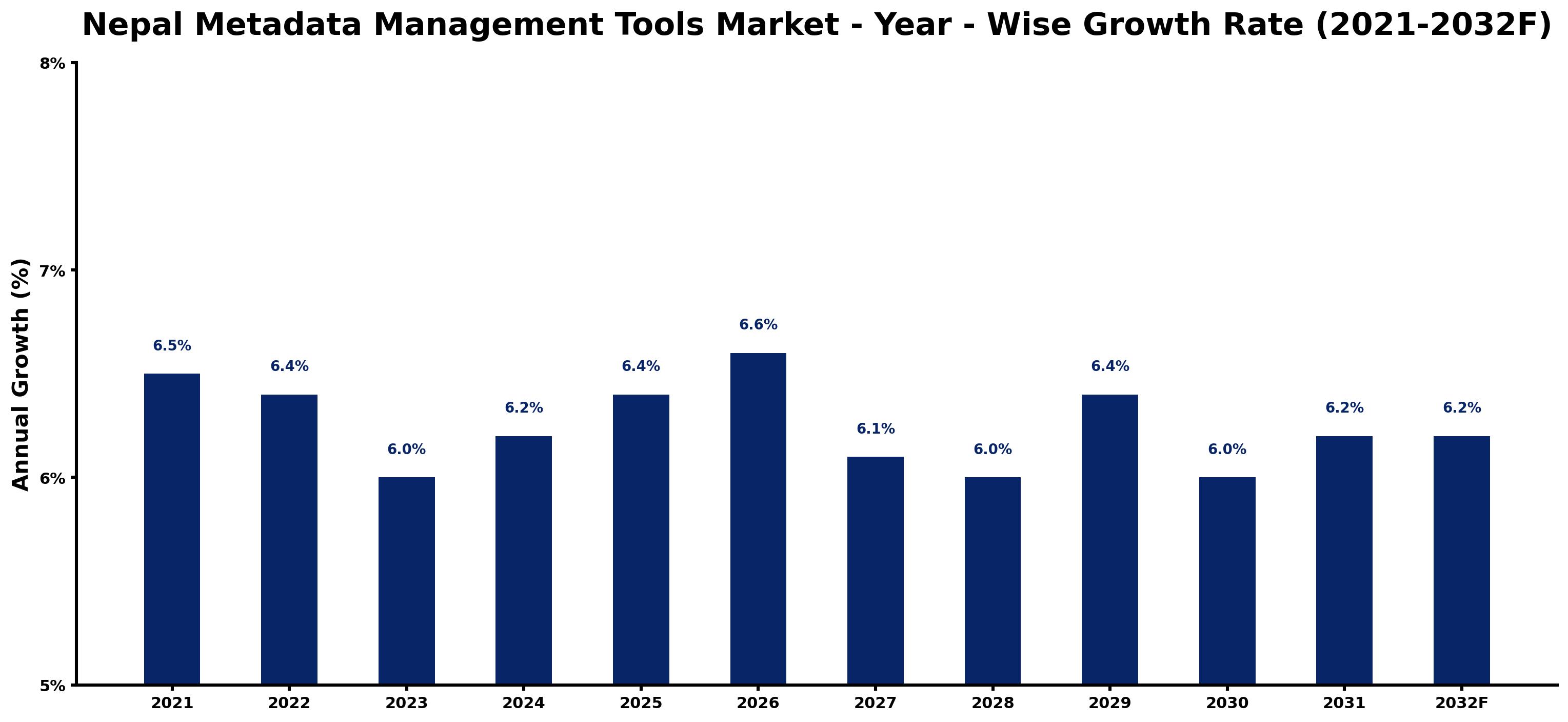 Nepal Metadata Management Tools Market Year-wise Growth Rate and Key Drivers