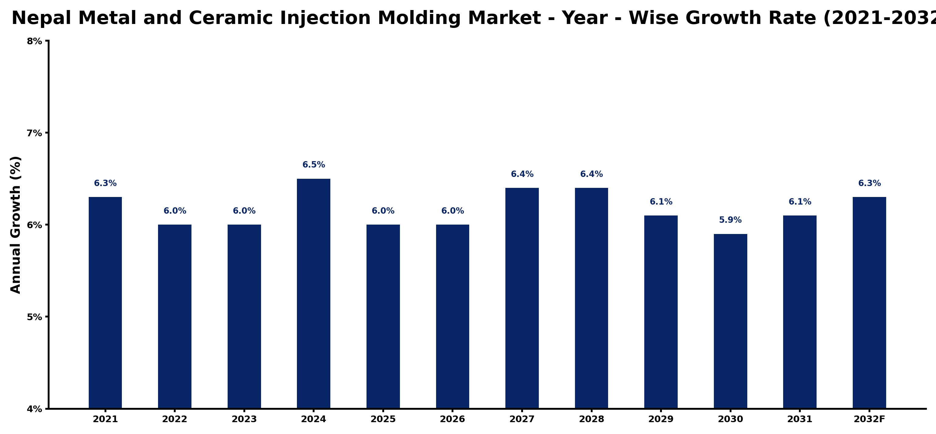 Nepal Metal and Ceramic Injection Molding Market Year-wise Growth Rate and Key Drivers