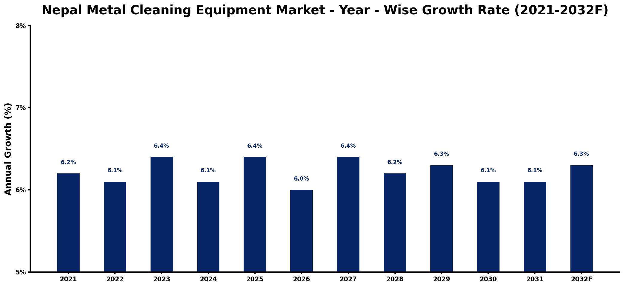 Nepal Metal Cleaning Equipment Market Year-wise Growth Rate and Key Drivers