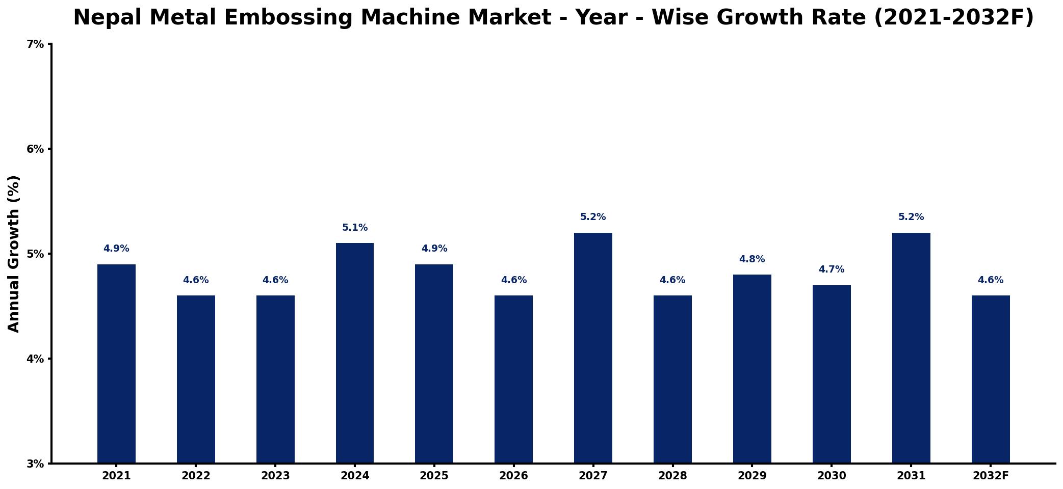 Nepal Metal Embossing Machine Market Year-wise Growth Rate and Key Drivers