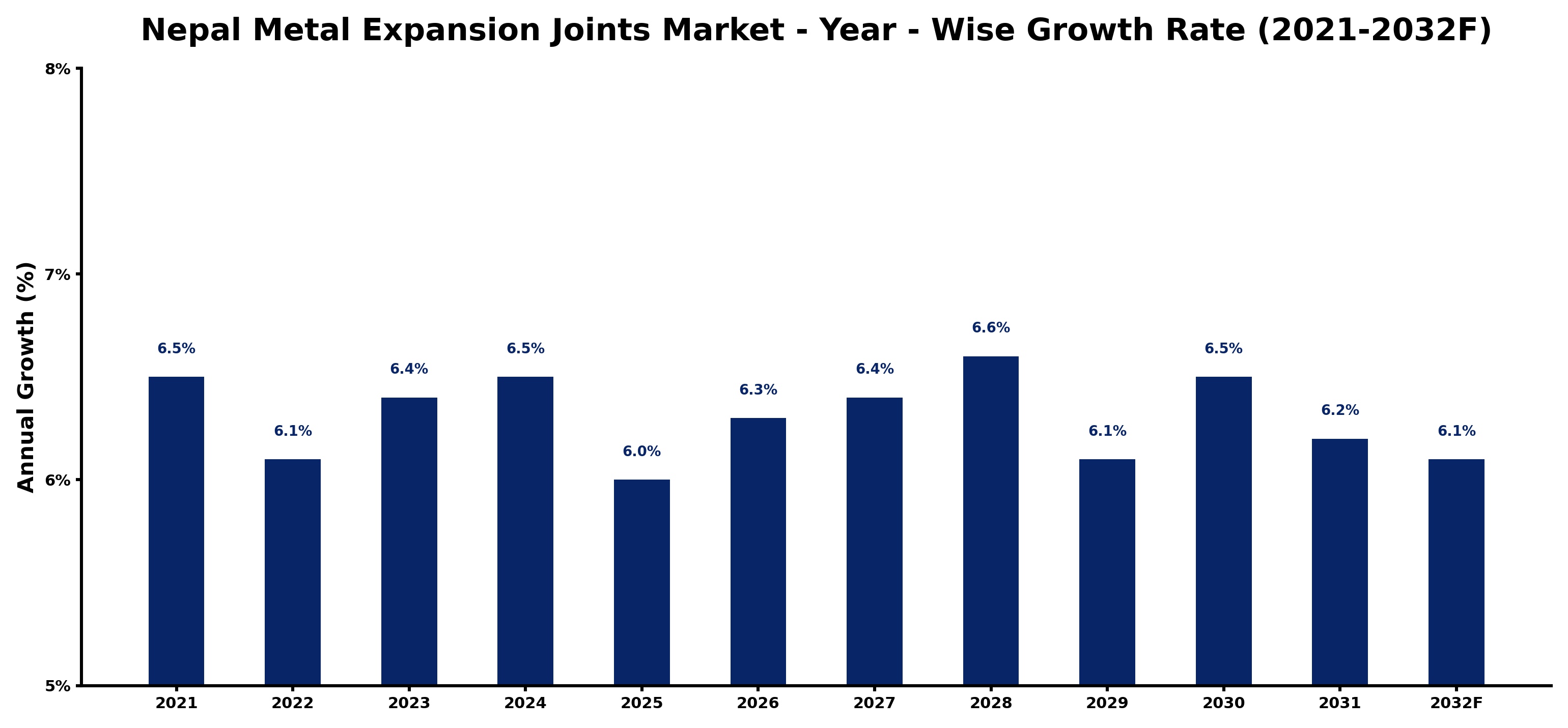 Nepal Metal Expansion Joints Market Year-wise Growth Rate and Key Drivers