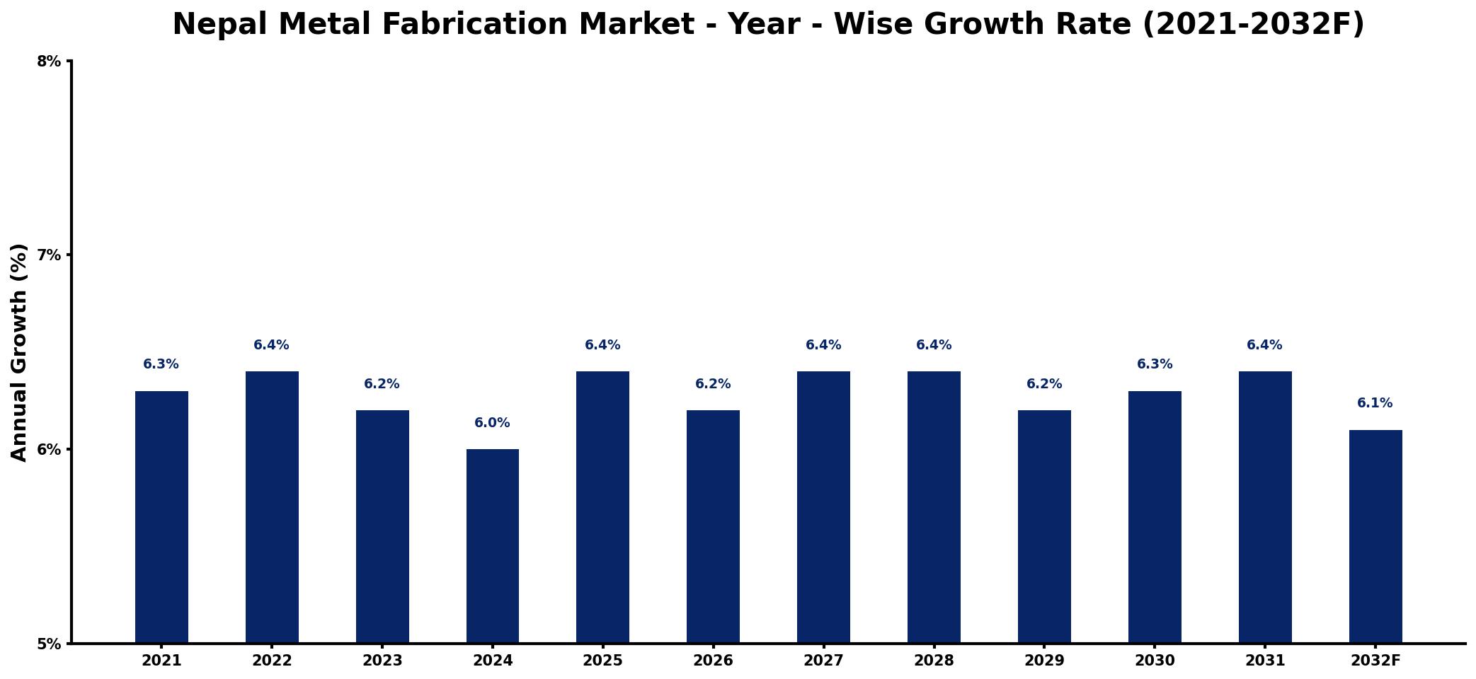 Nepal Metal Fabrication Market Year-wise Growth Rate and Key Drivers