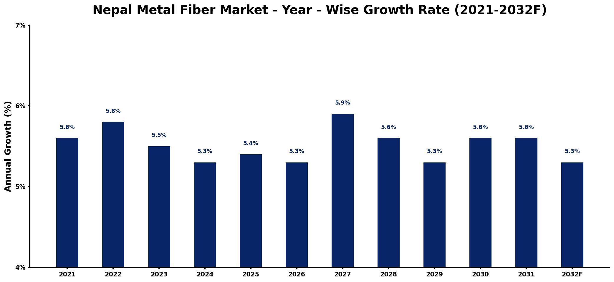 Nepal Metal Fiber Market Year-wise Growth Rate and Key Drivers