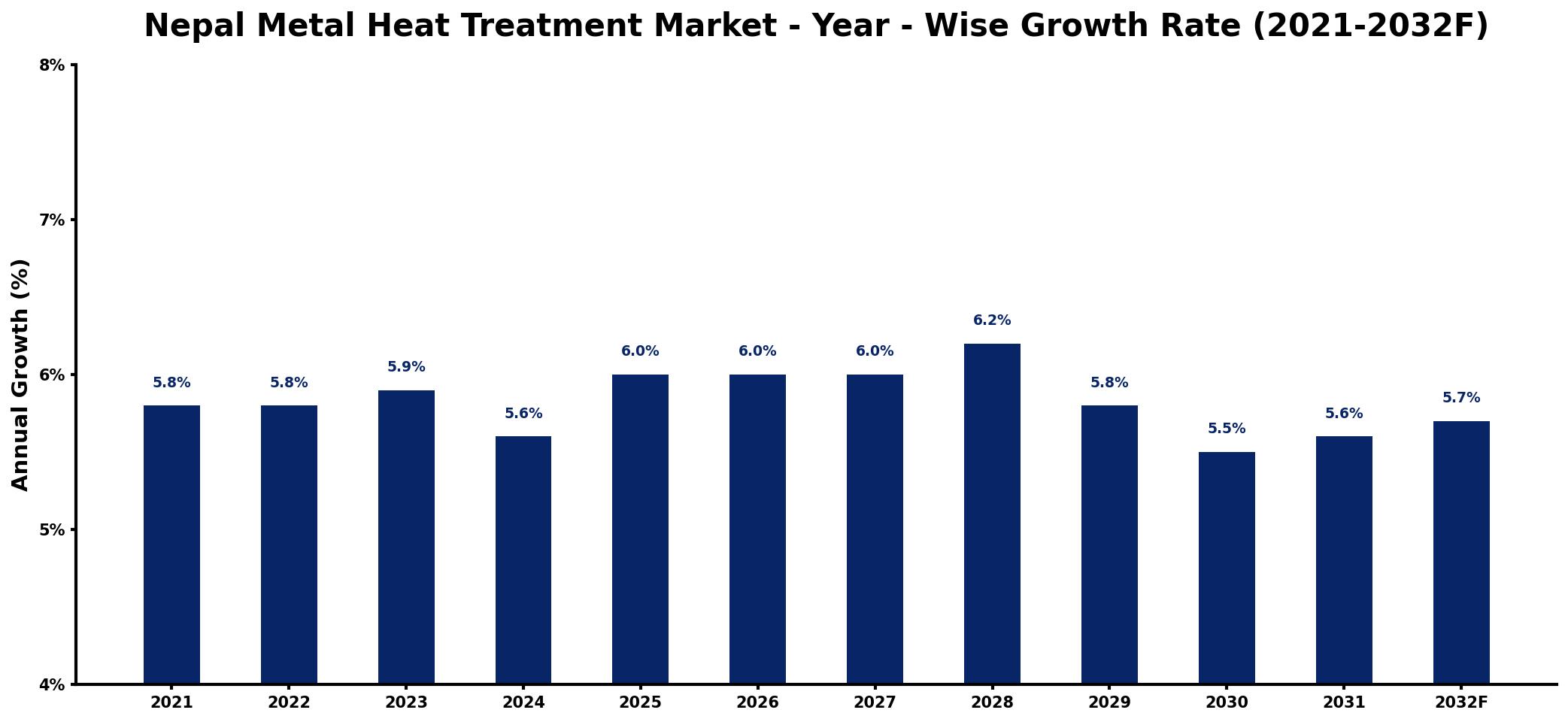 Nepal Metal Heat Treatment Market Year-wise Growth Rate and Key Drivers