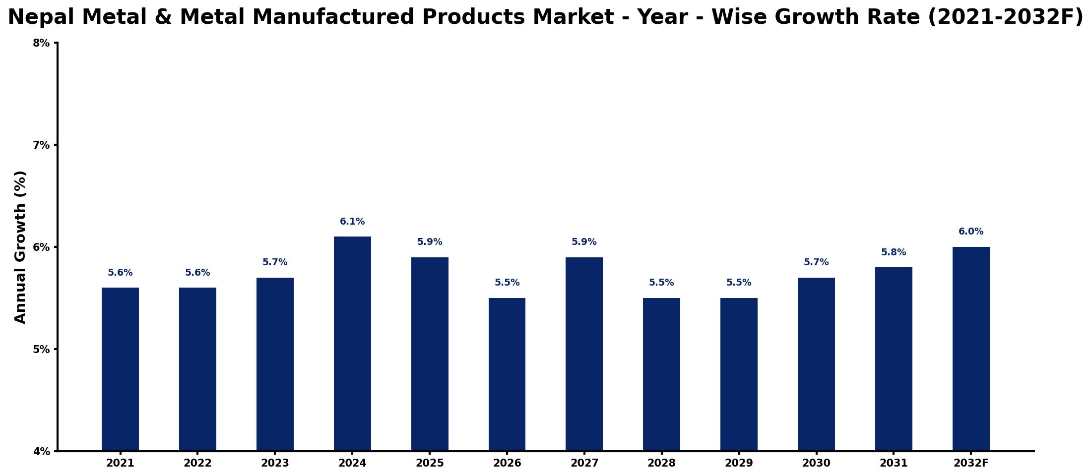Nepal Metal & Metal Manufactured Products Market Year-wise Growth Rate and Key Drivers