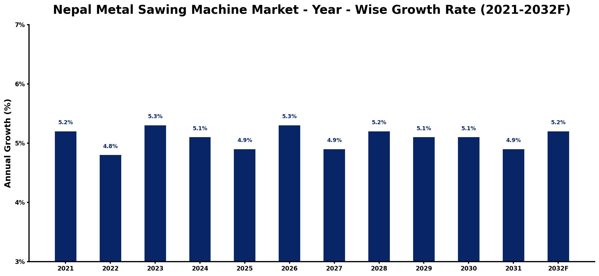 Nepal Metal Sawing Machine Market Year-wise Growth Rate and Key Drivers