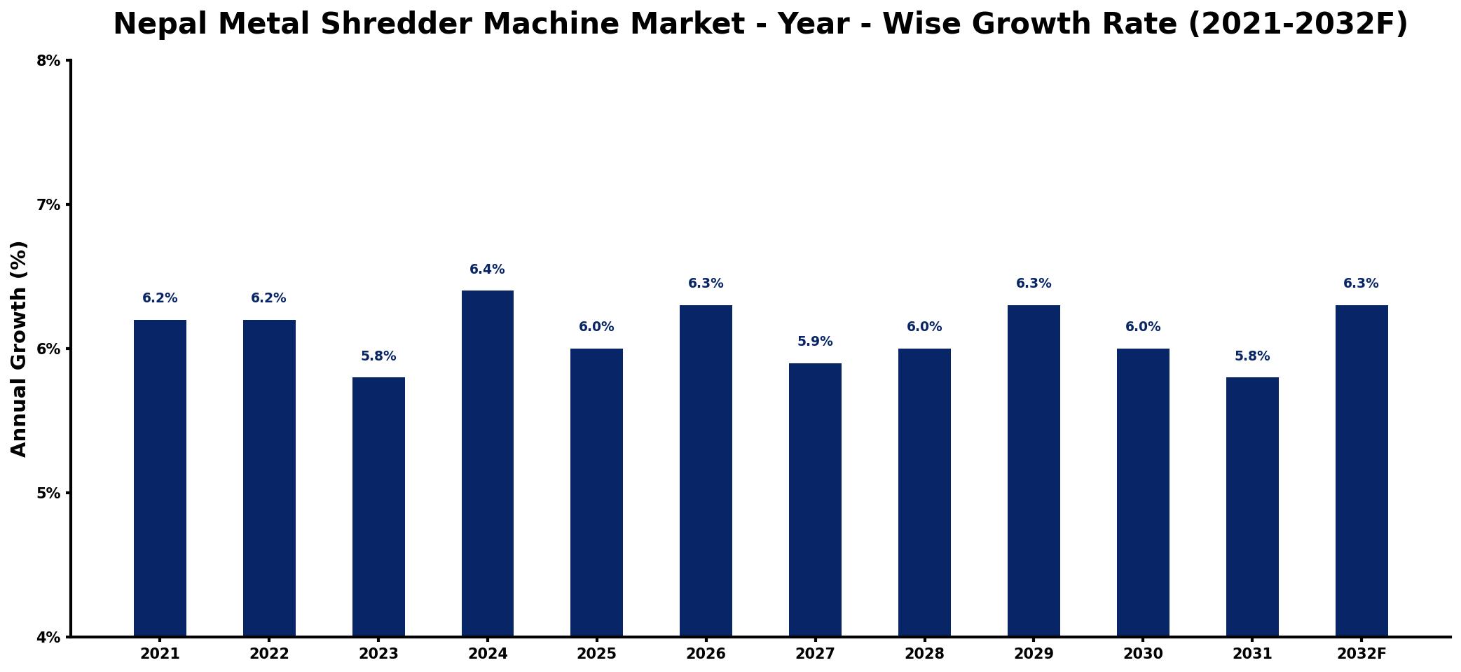 Nepal Metal Shredder Machine Market Year-wise Growth Rate and Key Drivers