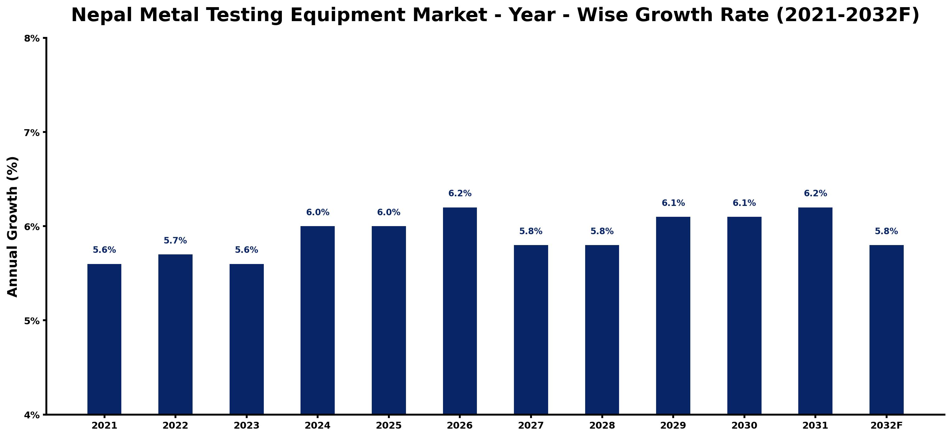 Nepal Metal Testing Equipment Market Year-wise Growth Rate and Key Drivers
