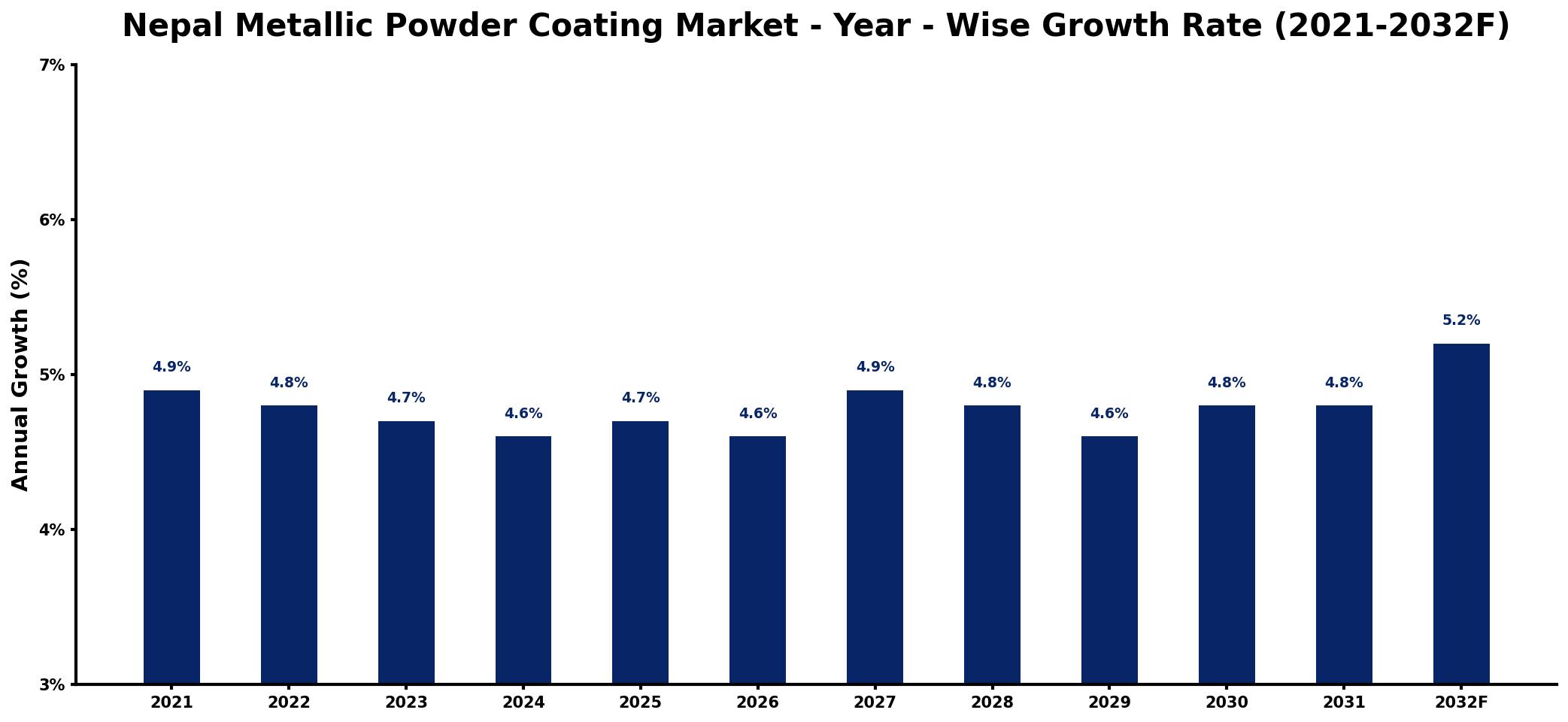 Nepal Metallic Powder Coating Market Year-wise Growth Rate and Key Drivers