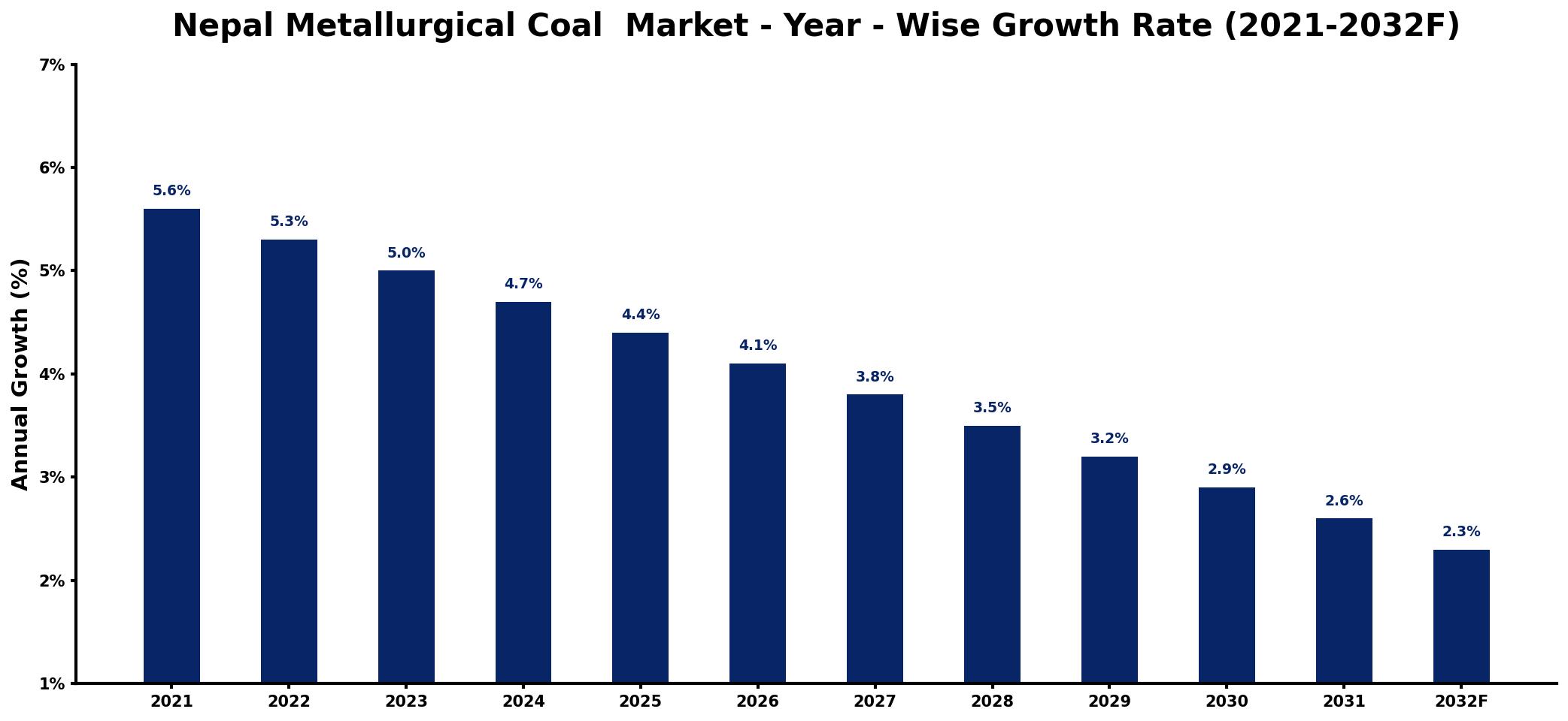 Nepal Metallurgical Coal Market Year-wise Growth Rate and Key Drivers