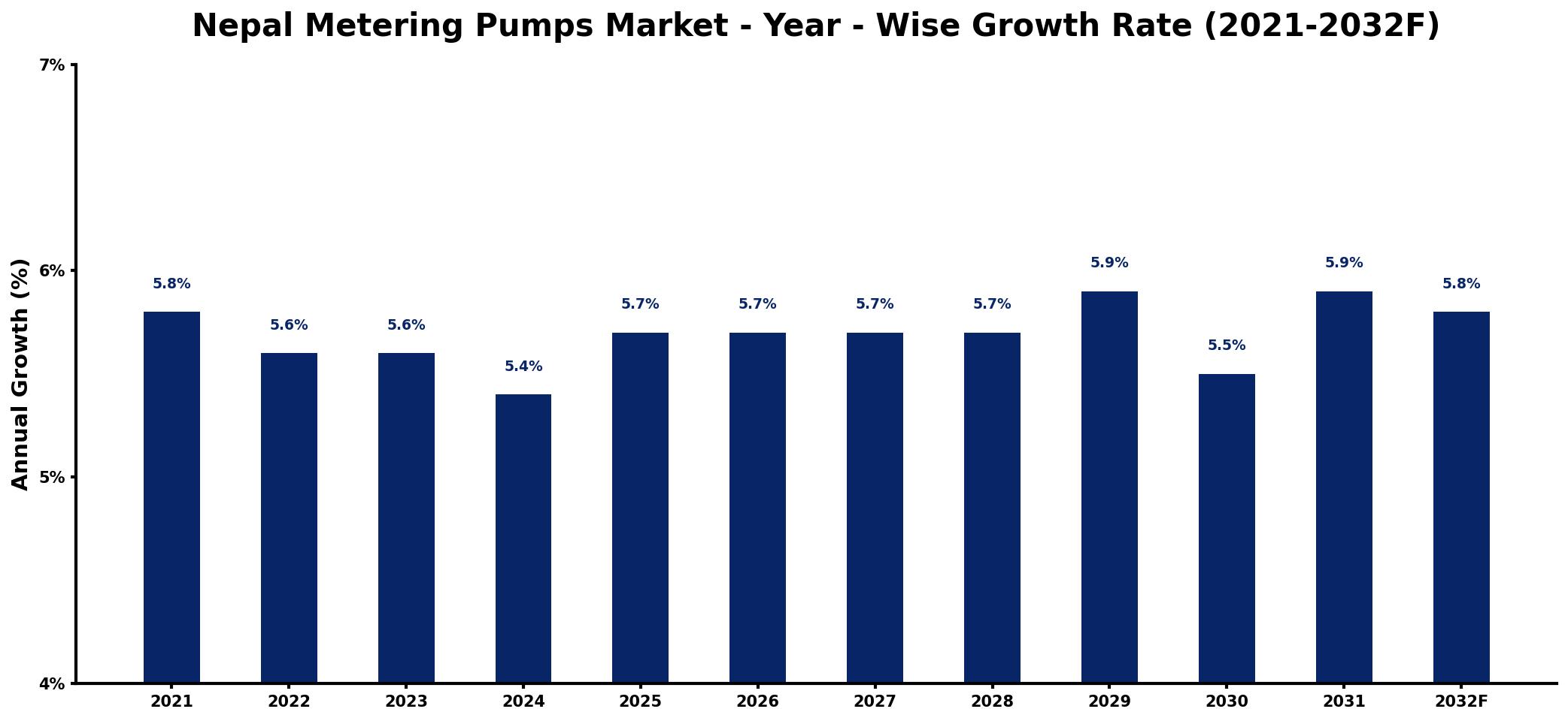 Nepal Metering Pumps Market Year-wise Growth Rate and Key Drivers