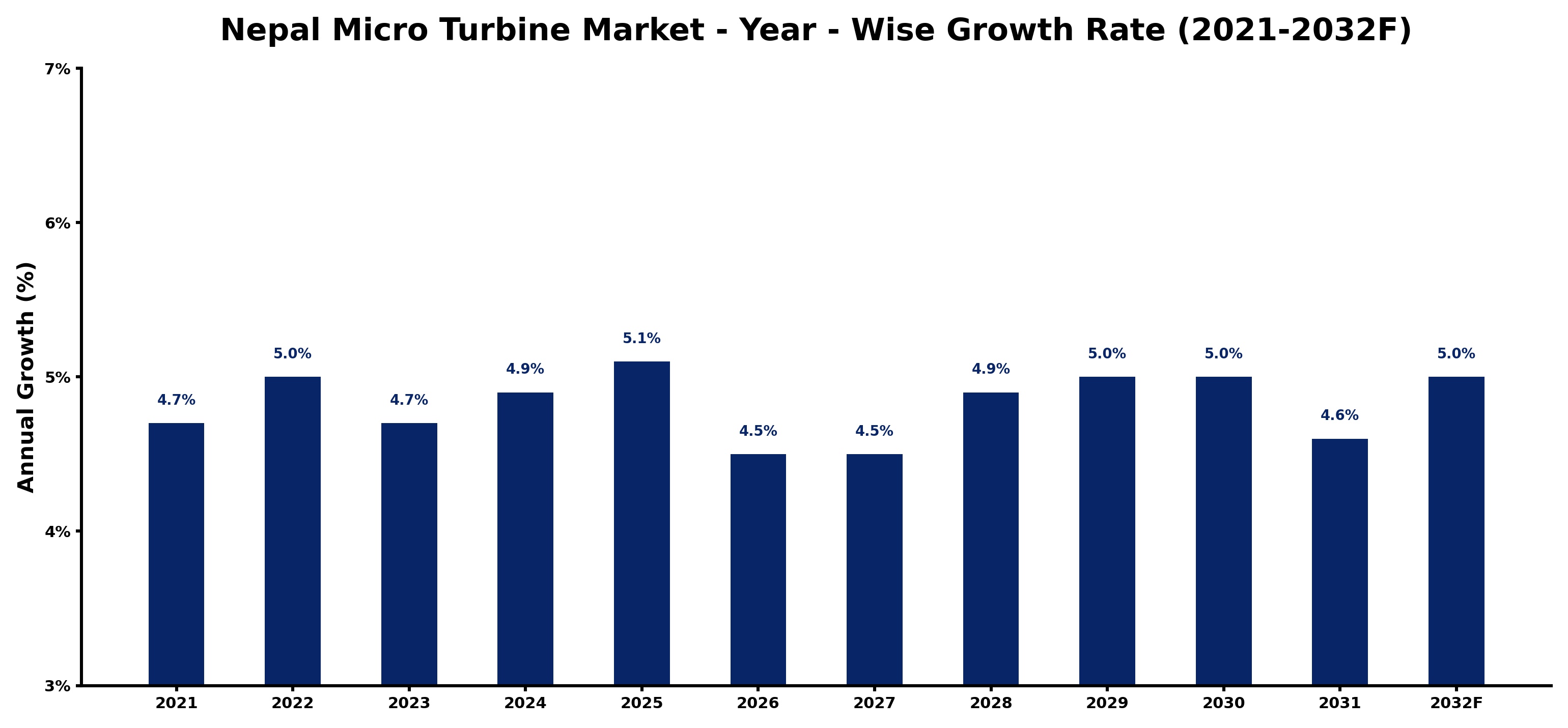 Nepal Micro Turbine Market Year-wise Growth Rate and Key Drivers