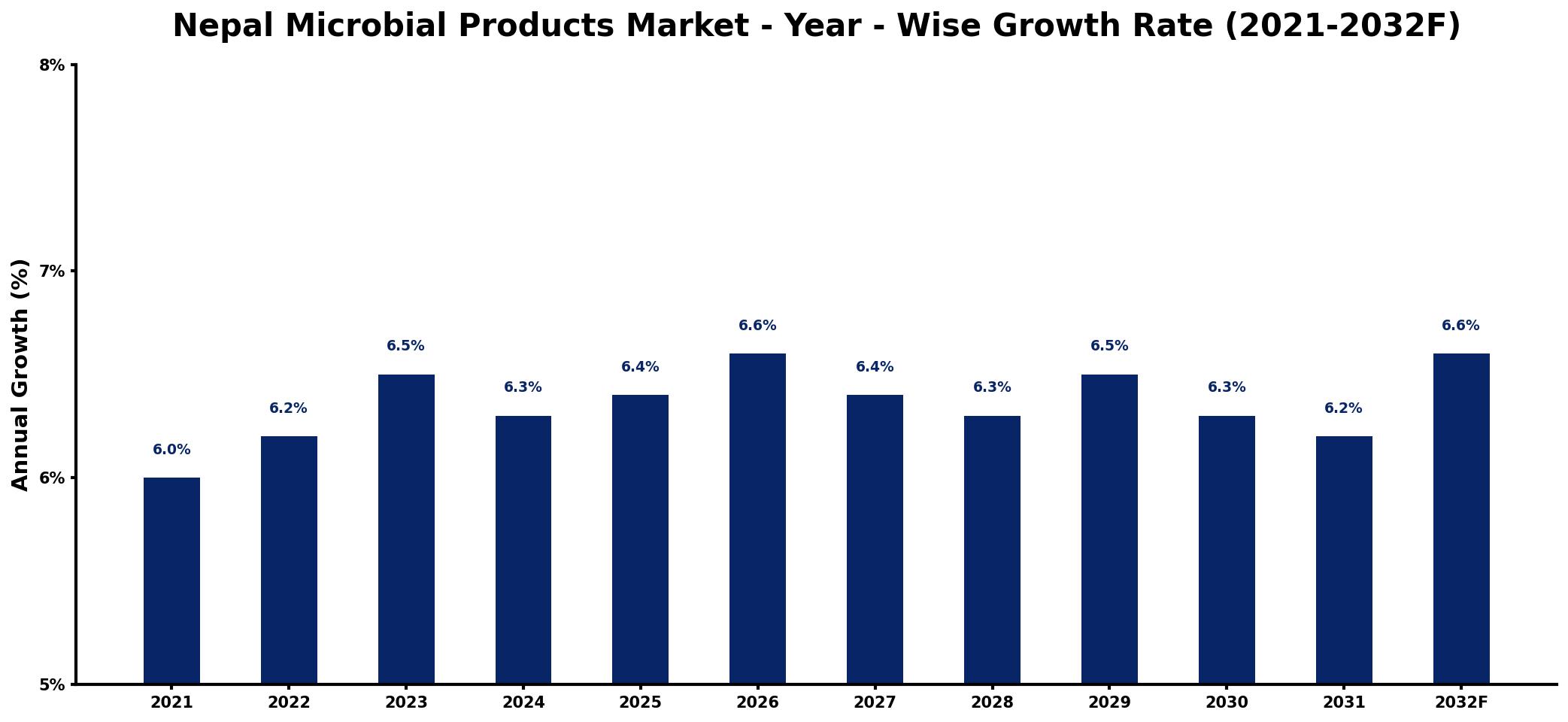 Nepal Microbial Products Market Year-wise Growth Rate and Key Drivers