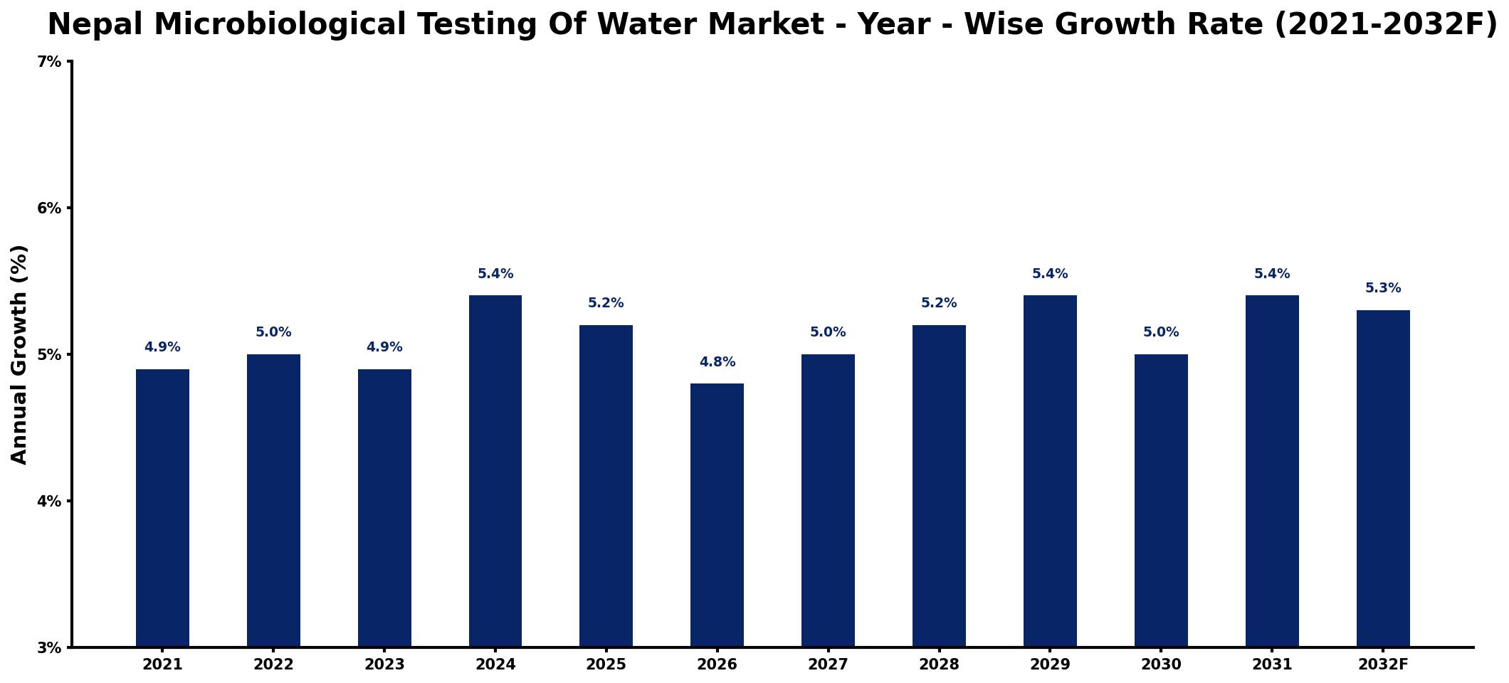 Nepal Microbiological Testing Of Water Market Year-wise Growth Rate and Key Drivers
