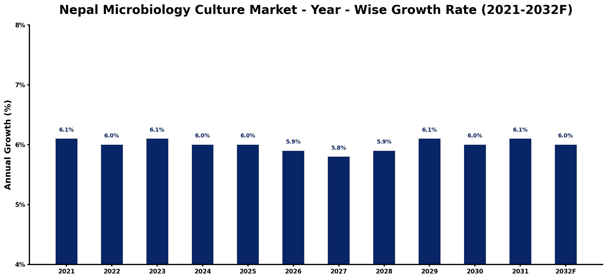 Nepal Microbiology Culture Market Year-wise Growth Rate and Key Drivers