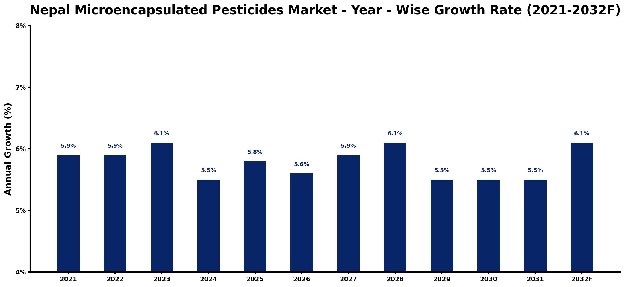 Nepal Microencapsulated Pesticides Market Year-wise Growth Rate and Key Drivers