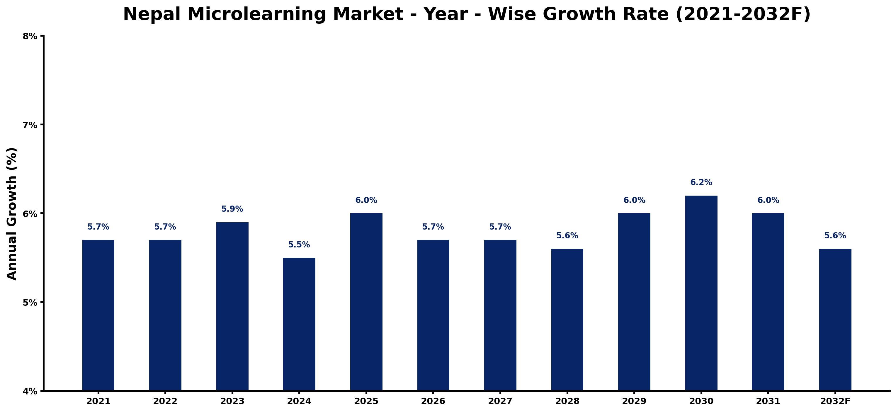 Nepal Microlearning Market Year-wise Growth Rate and Key Drivers