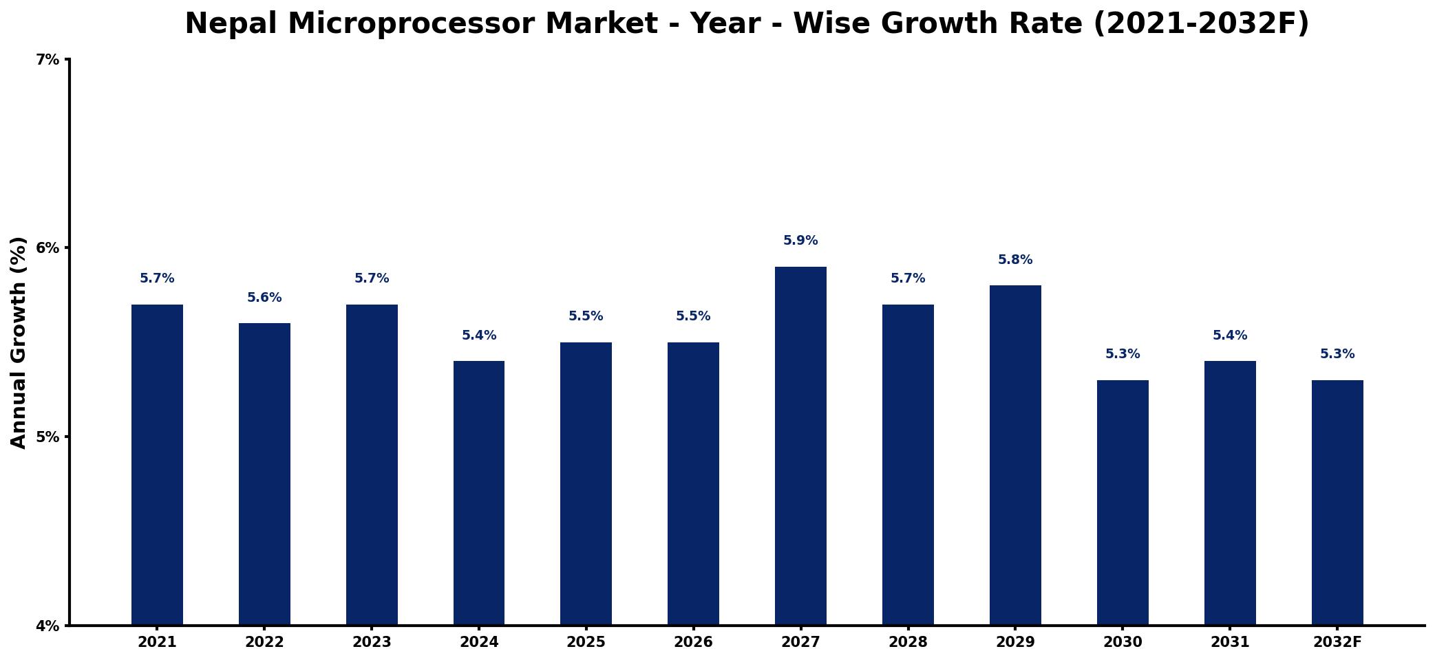 Nepal Microprocessor Market Year-wise Growth Rate and Key Drivers