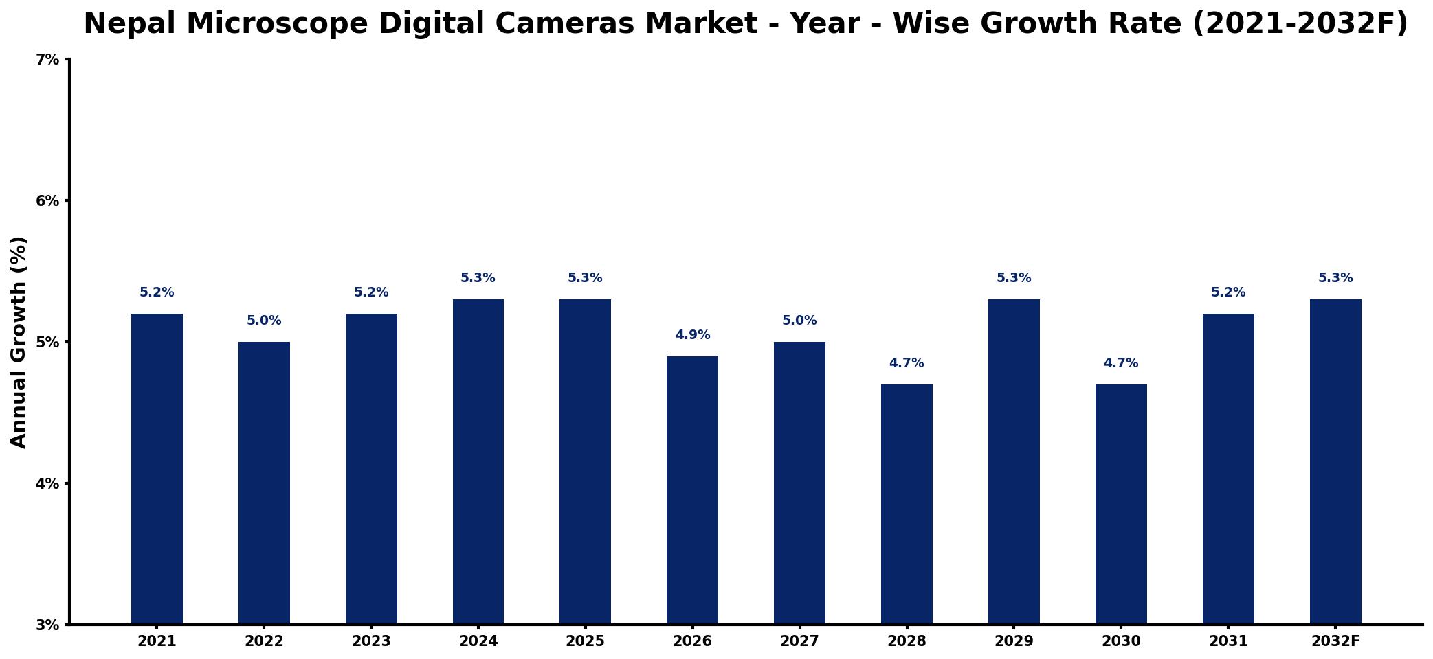 Nepal Microscope Digital Cameras Market Year-wise Growth Rate and Key Drivers