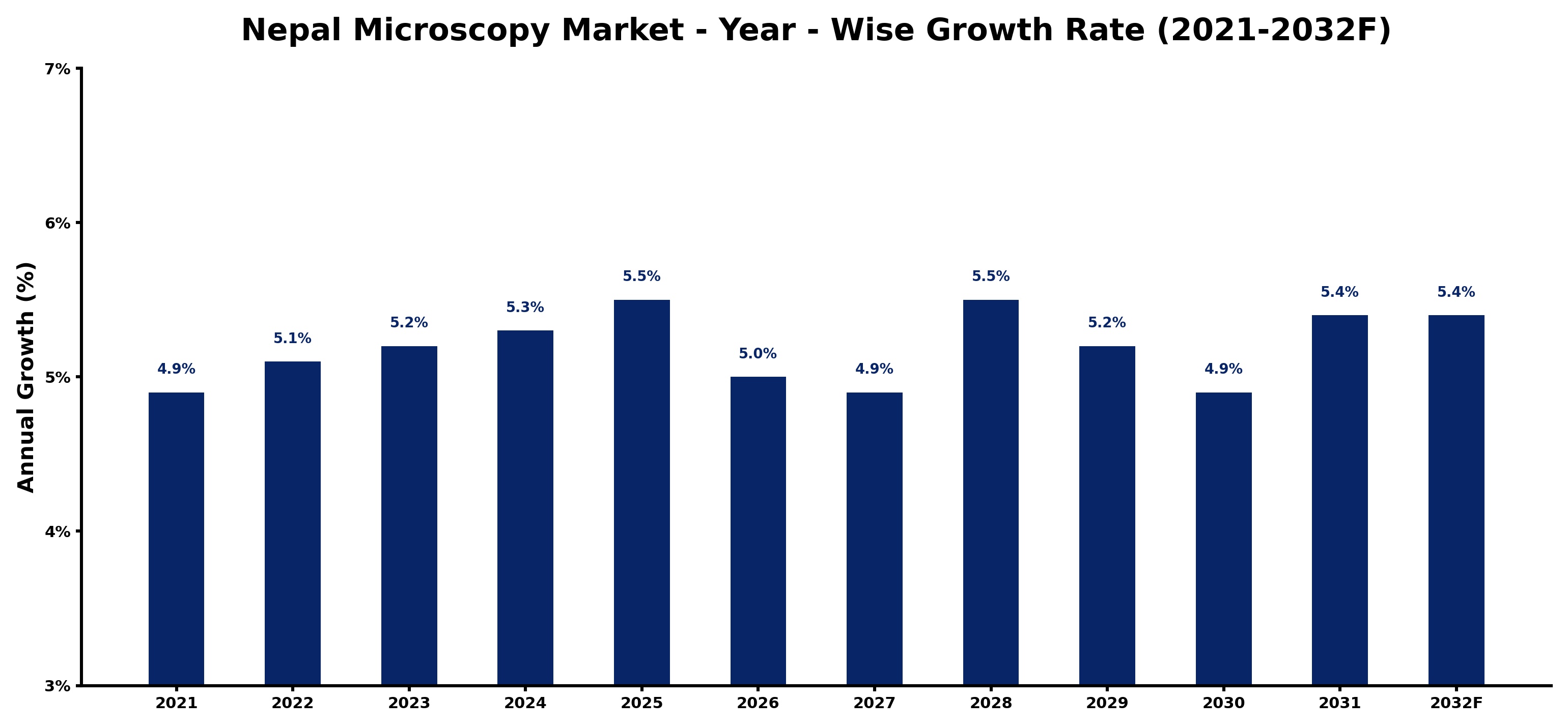 Nepal Microscopy Market Year-wise Growth Rate and Key Drivers