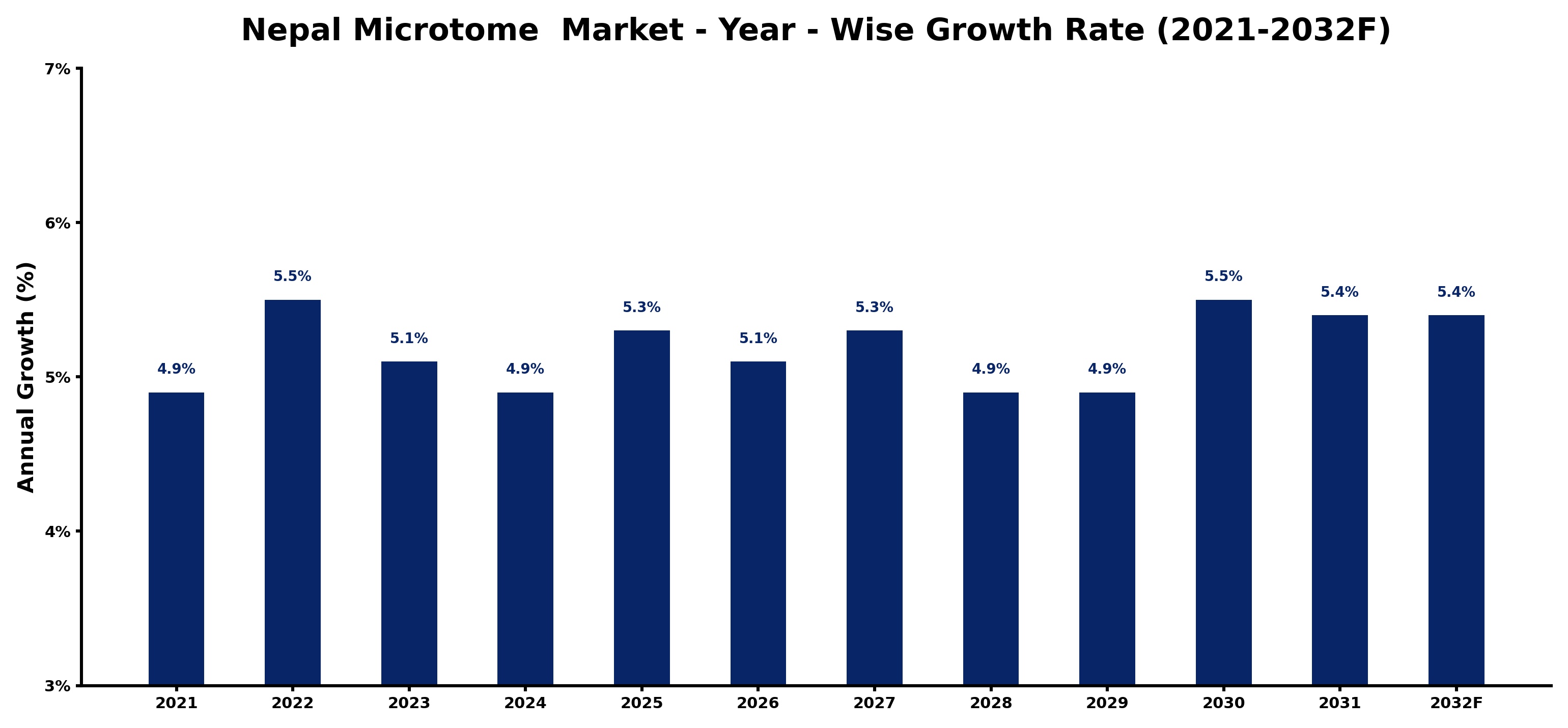 Nepal Microtome  Market Year-wise Growth Rate and Key Drivers