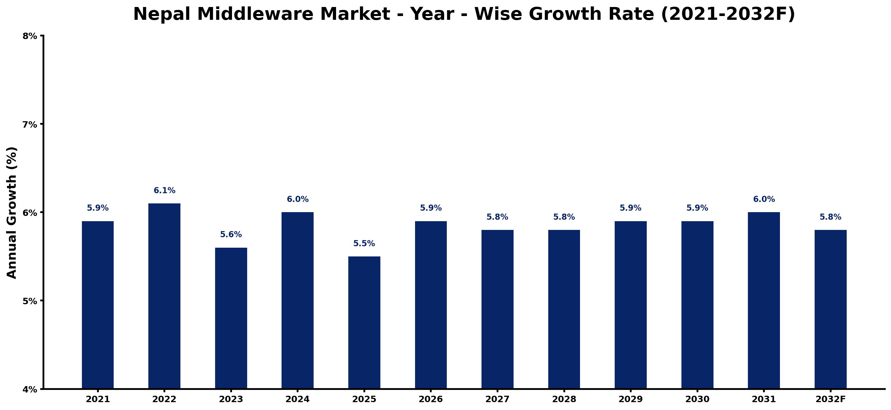 Nepal Middleware Market Year-wise Growth Rate and Key Drivers
