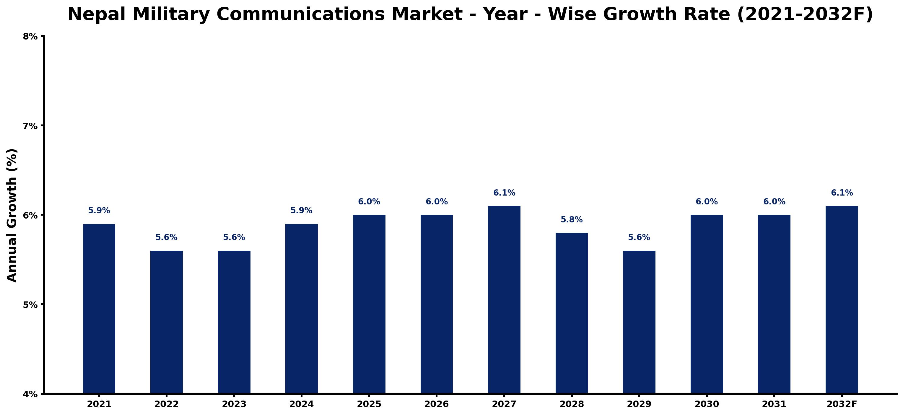 Nepal Military Communications Market Year-wise Growth Rate and Key Drivers