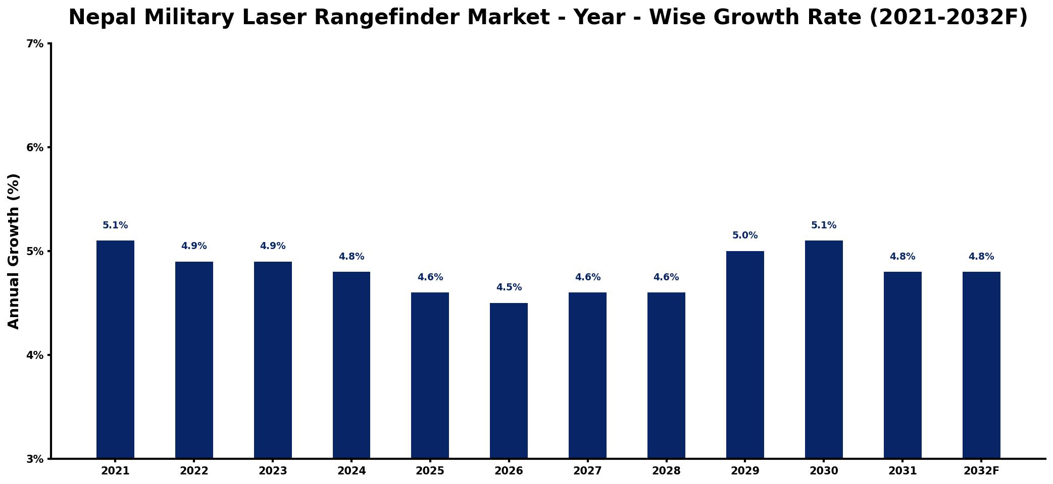 Nepal Military Laser Rangefinder Market Year-wise Growth Rate and Key Drivers