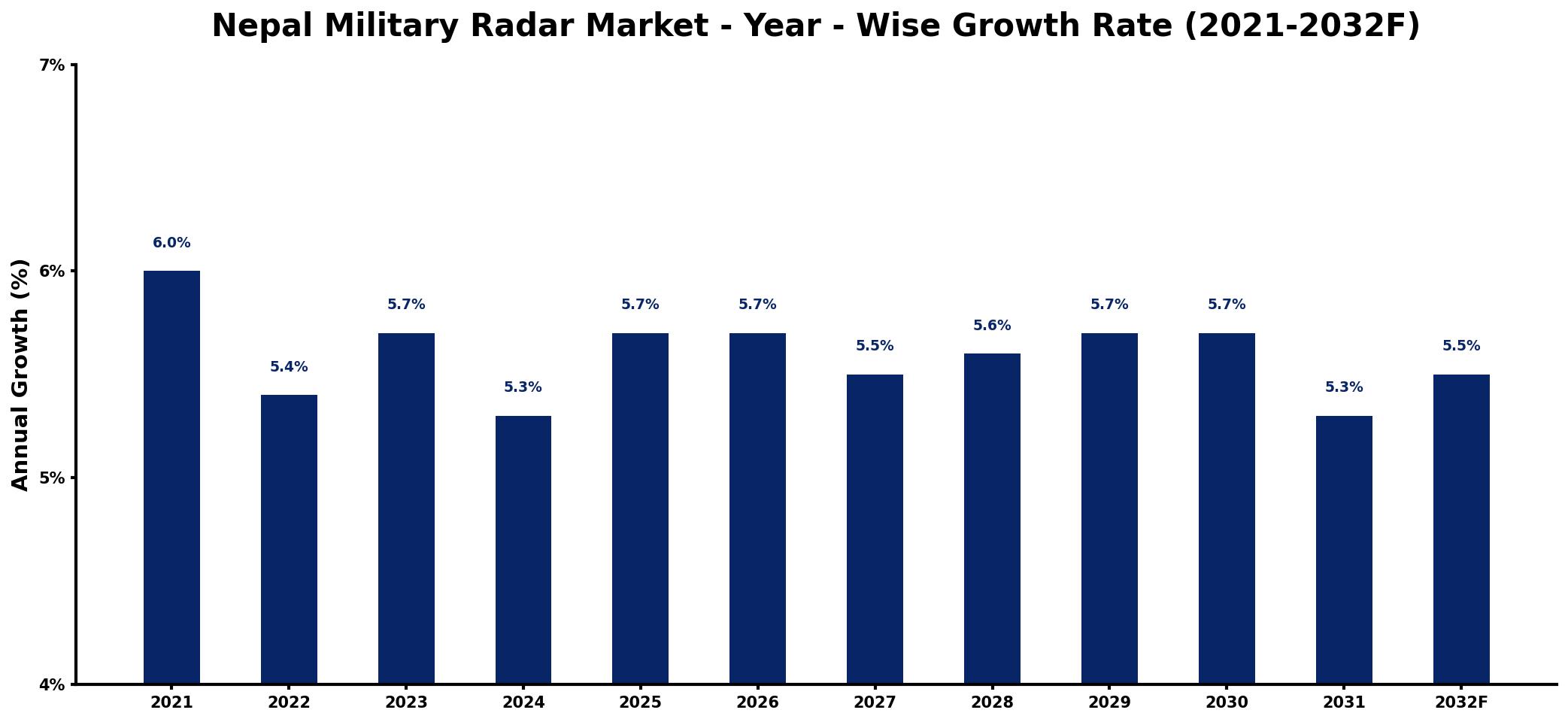Nepal Military Radar Market Year-wise Growth Rate and Key Drivers